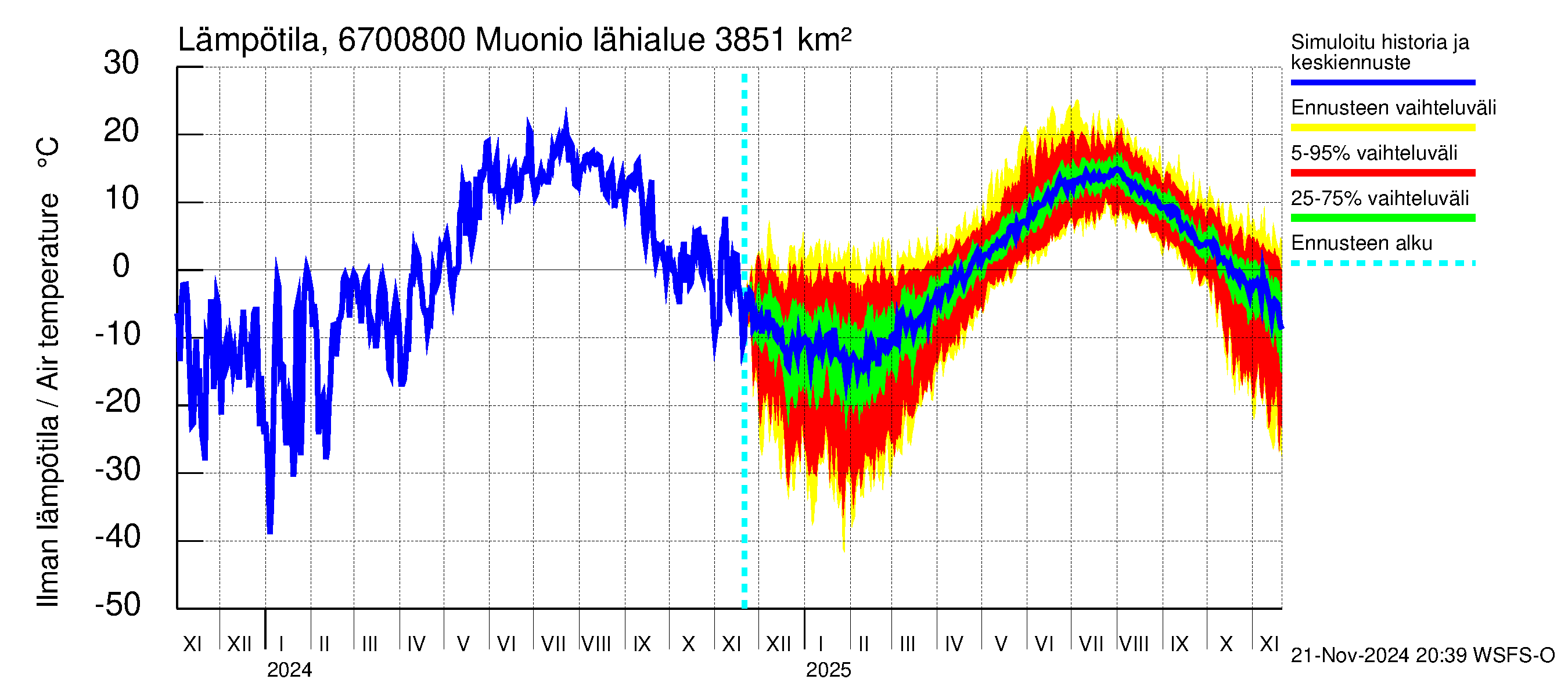 Tornionjoen vesistöalue - Muonionjoki Muonio: Ilman lämpötila