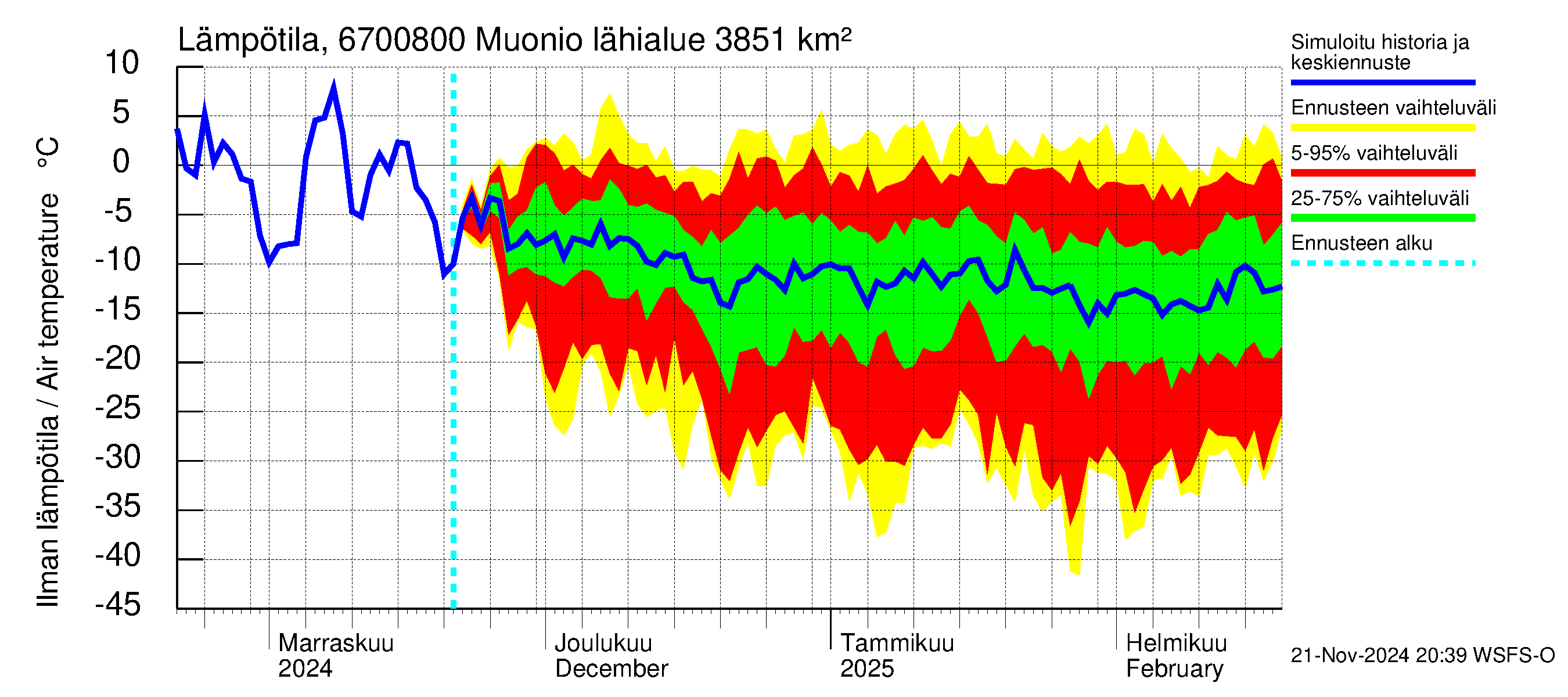 Tornionjoen vesistöalue - Muonionjoki Muonio: Ilman lämpötila