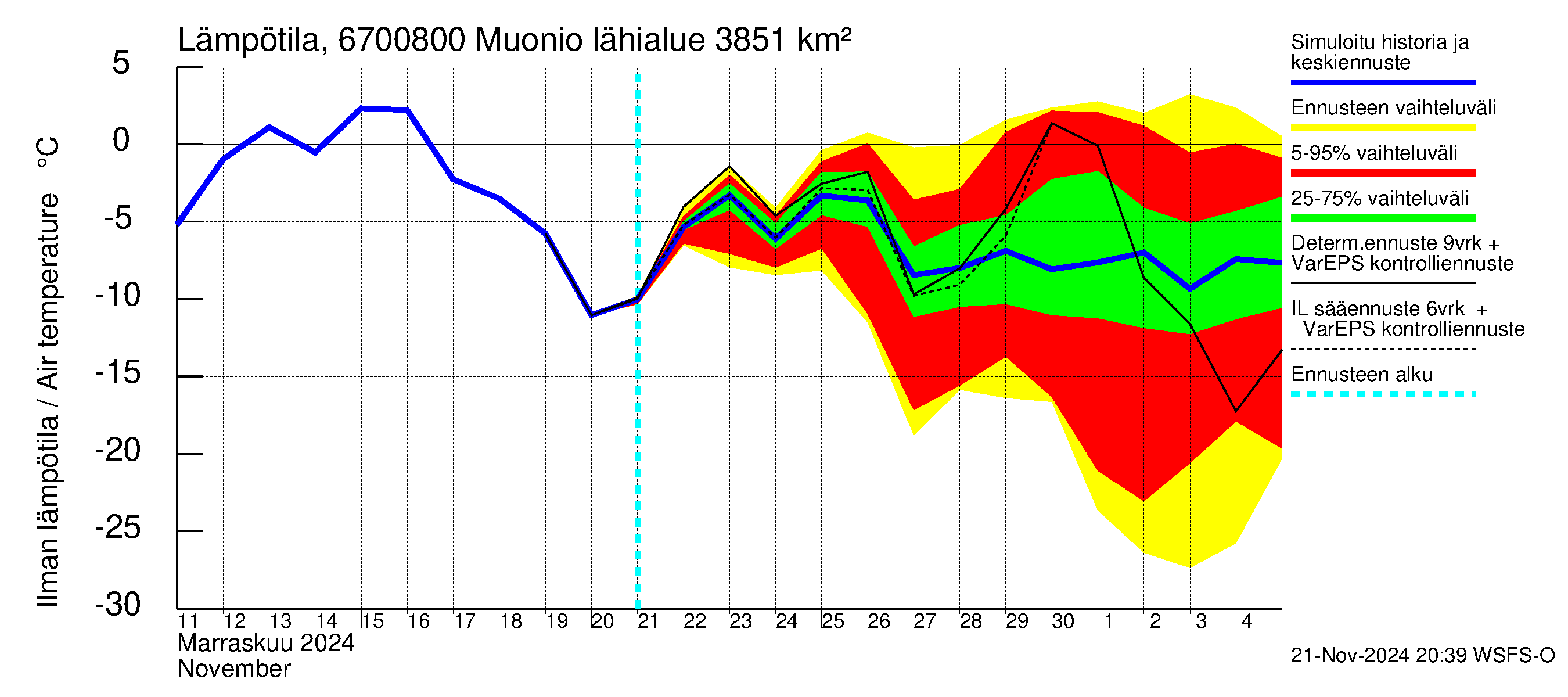 Tornionjoen vesistöalue - Muonionjoki Muonio: Ilman lämpötila