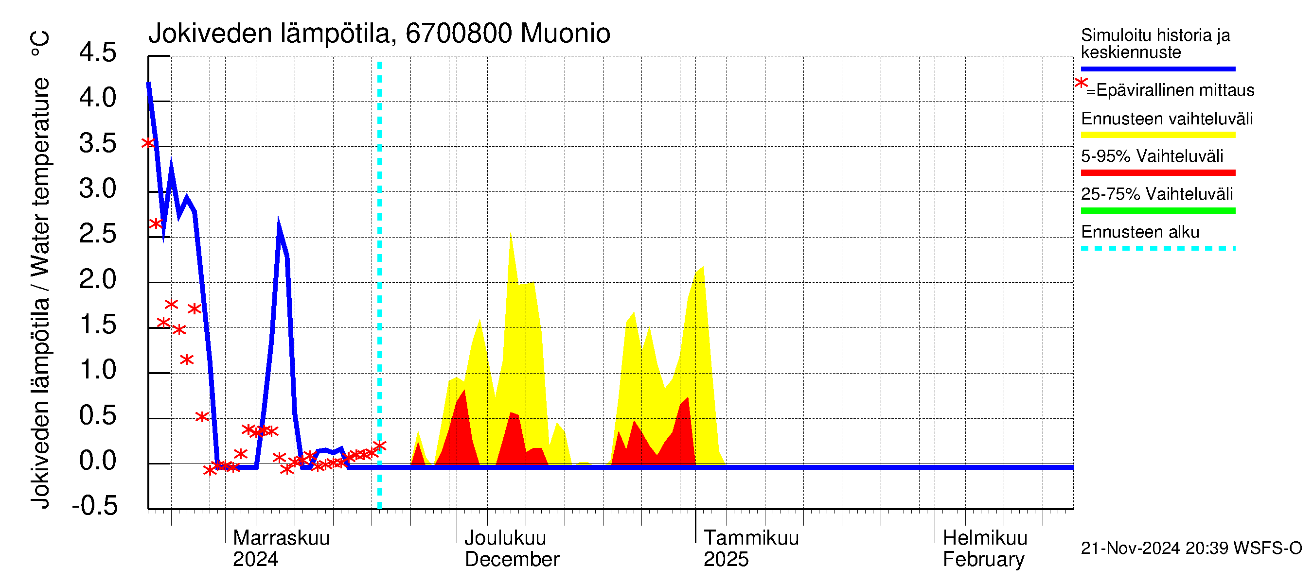 Tornionjoen vesistöalue - Muonionjoki Muonio: Jokiveden lämpötila