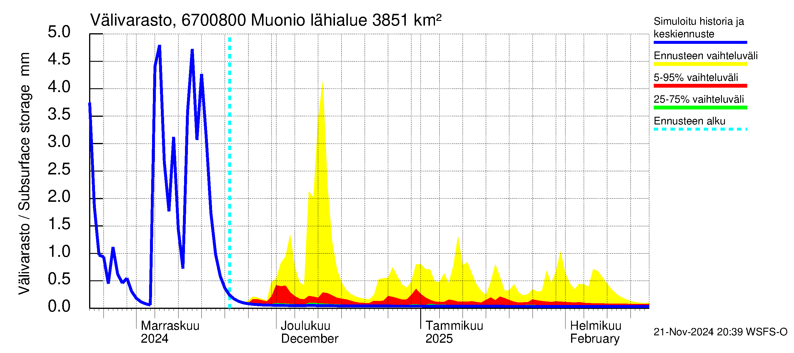 Tornionjoen vesistöalue - Muonionjoki Muonio: Välivarasto