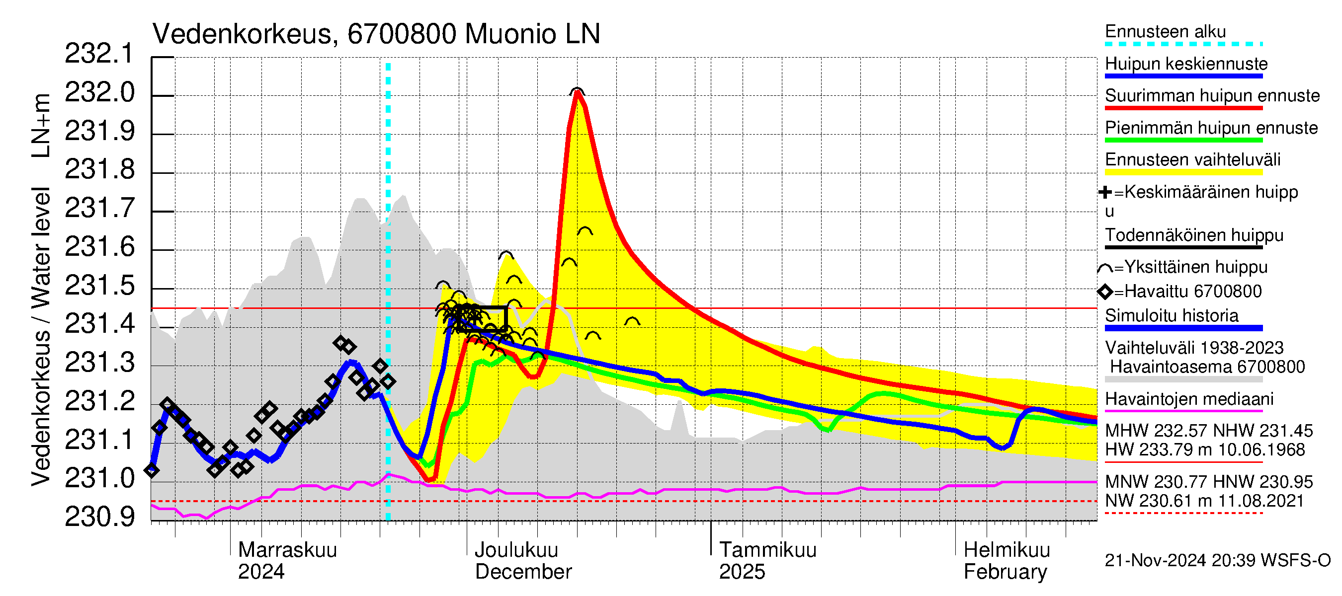 Tornionjoen vesistöalue - Muonionjoki Muonio: Vedenkorkeus - huippujen keski- ja ääriennusteet