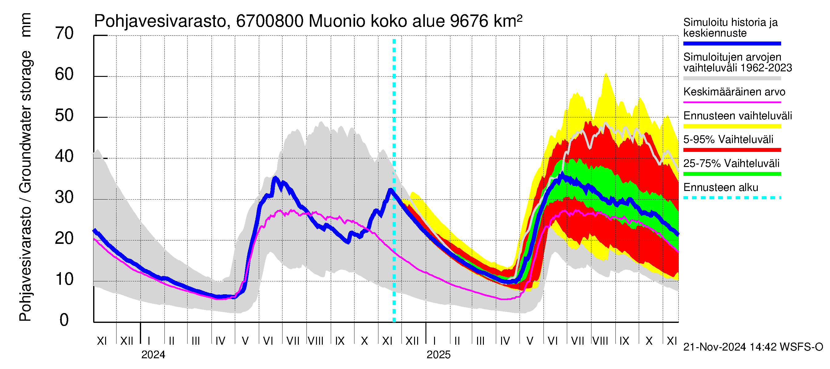 Tornionjoen vesistöalue - Muonionjoki Muonio: Pohjavesivarasto