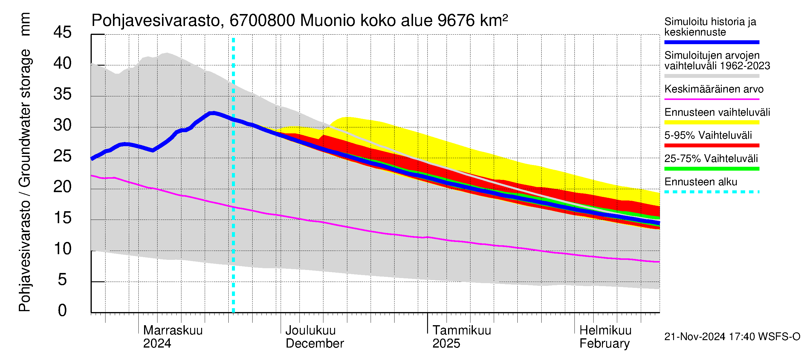 Tornionjoen vesistöalue - Muonionjoki Muonio: Pohjavesivarasto