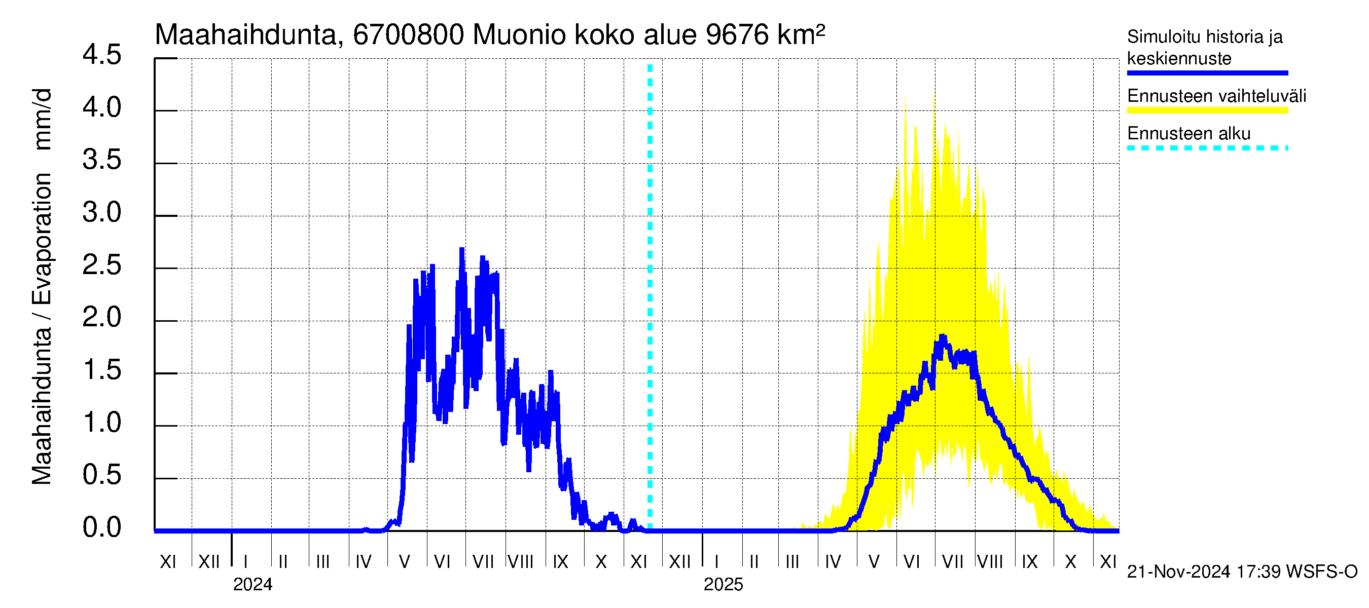 Tornionjoen vesistöalue - Muonionjoki Muonio: Haihdunta maa-alueelta