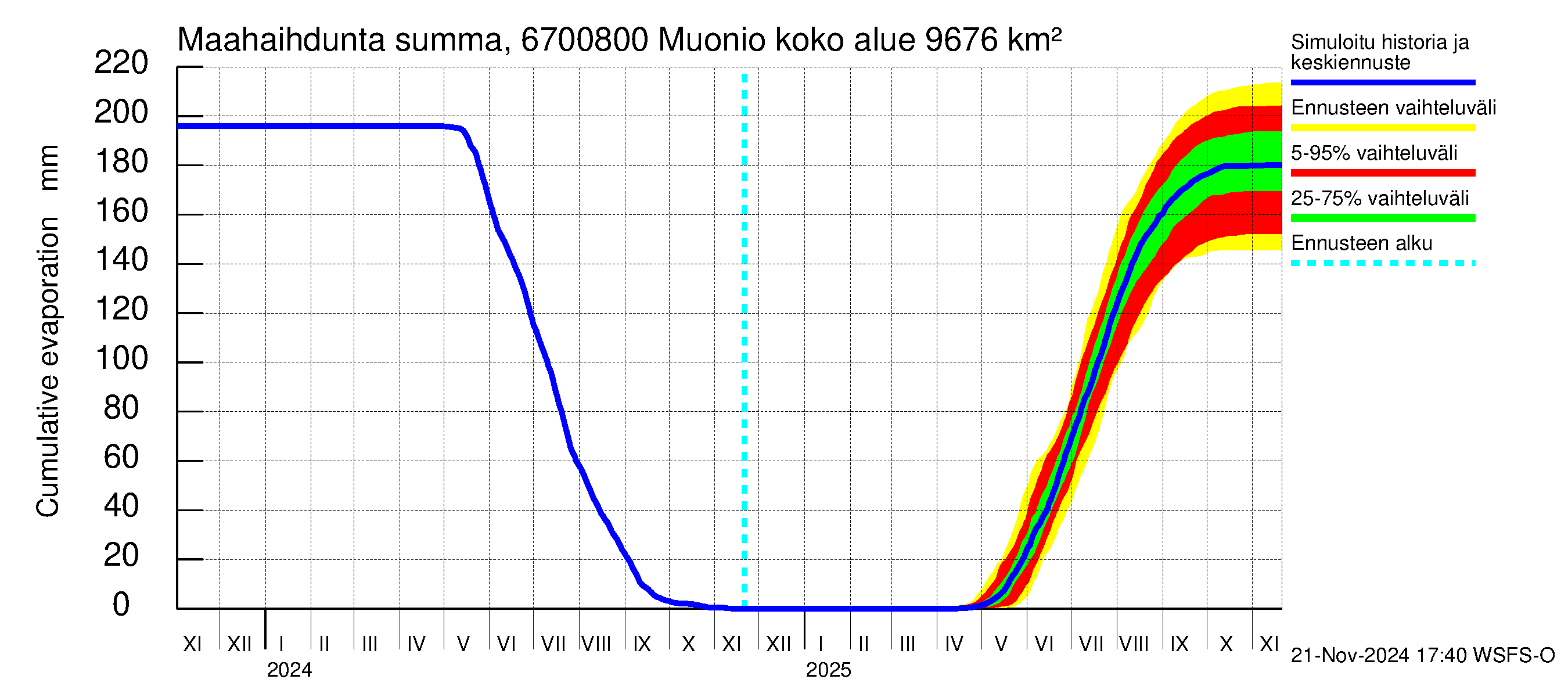 Tornionjoen vesistöalue - Muonionjoki Muonio: Haihdunta maa-alueelta - summa