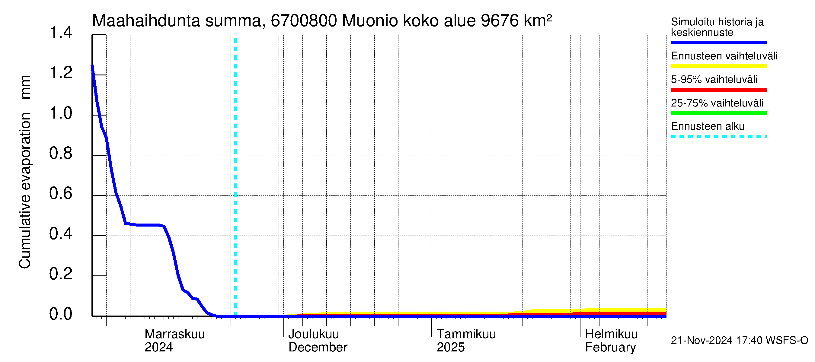 Tornionjoen vesistöalue - Muonionjoki Muonio: Haihdunta maa-alueelta - summa