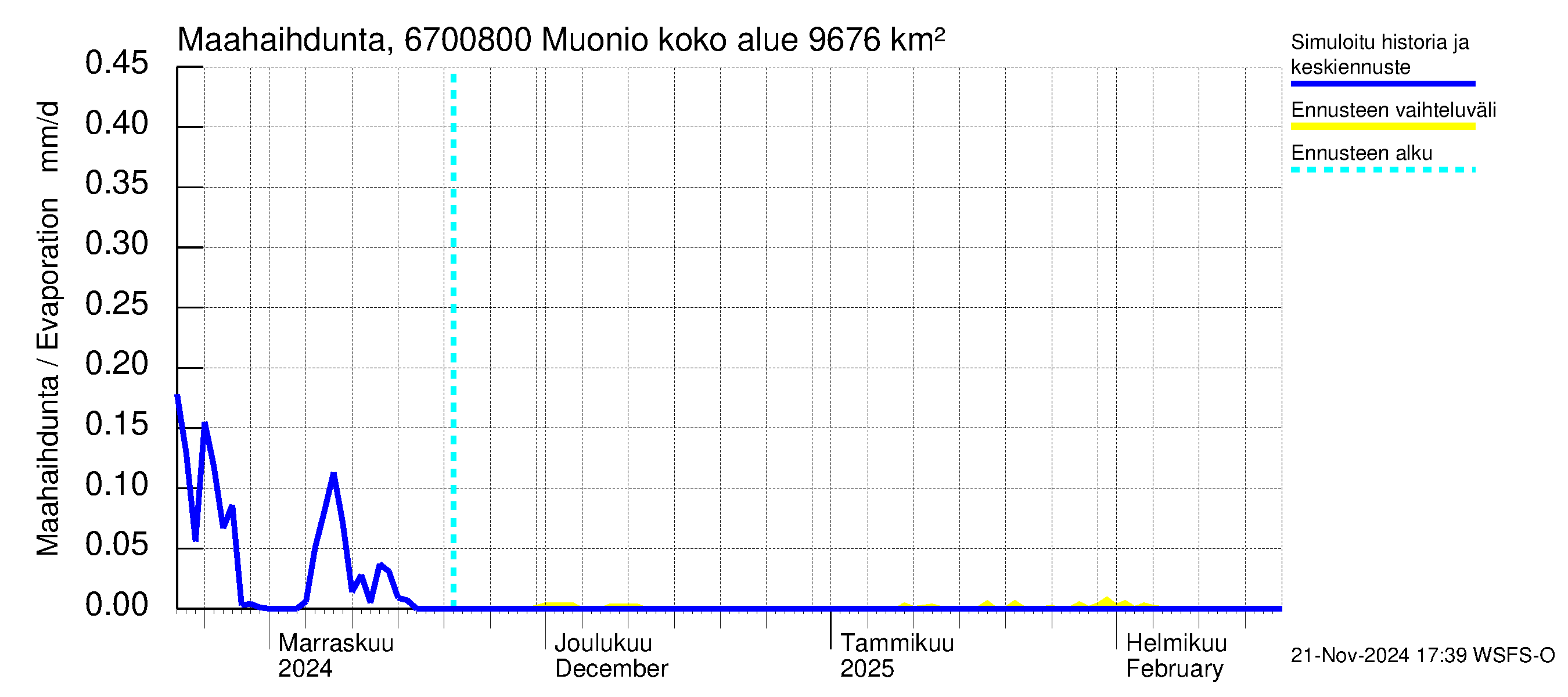 Tornionjoen vesistöalue - Muonionjoki Muonio: Haihdunta maa-alueelta