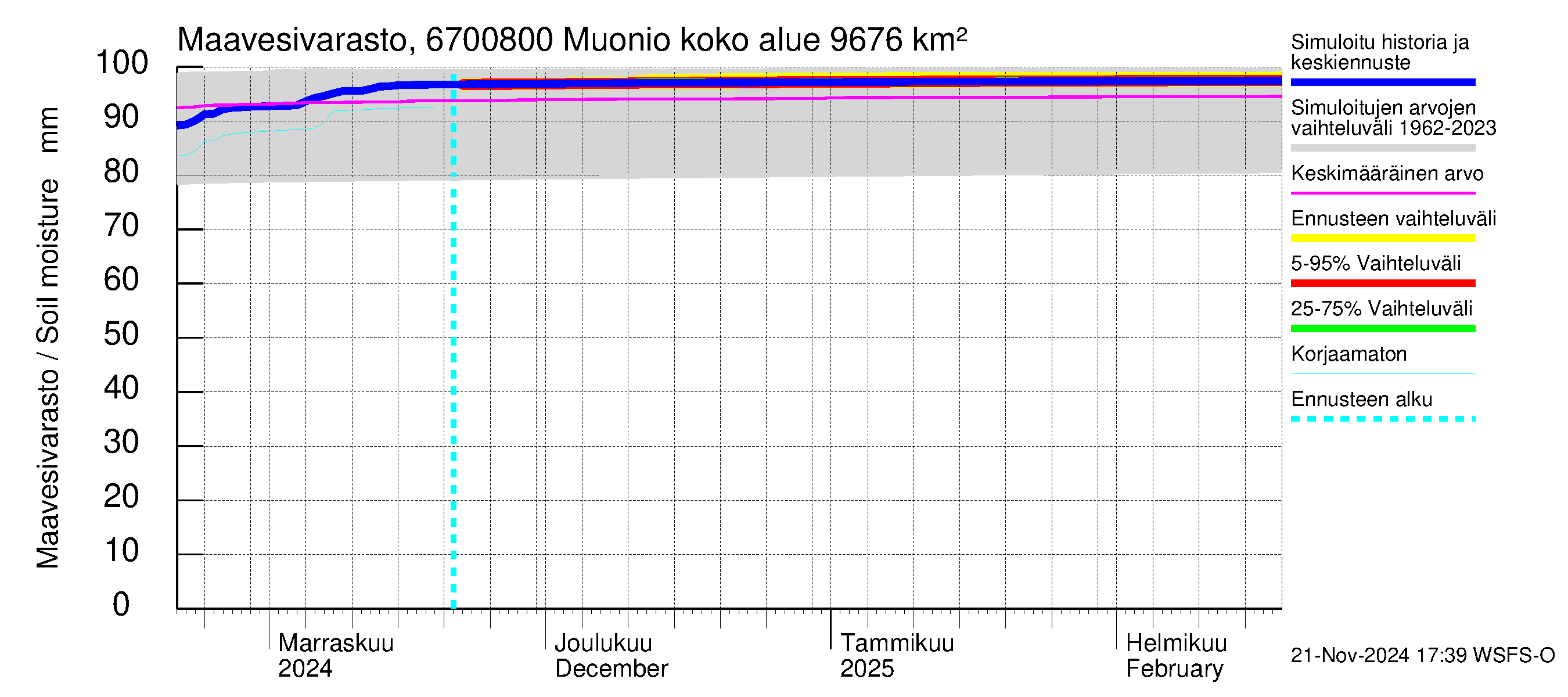 Tornionjoen vesistöalue - Muonionjoki Muonio: Maavesivarasto