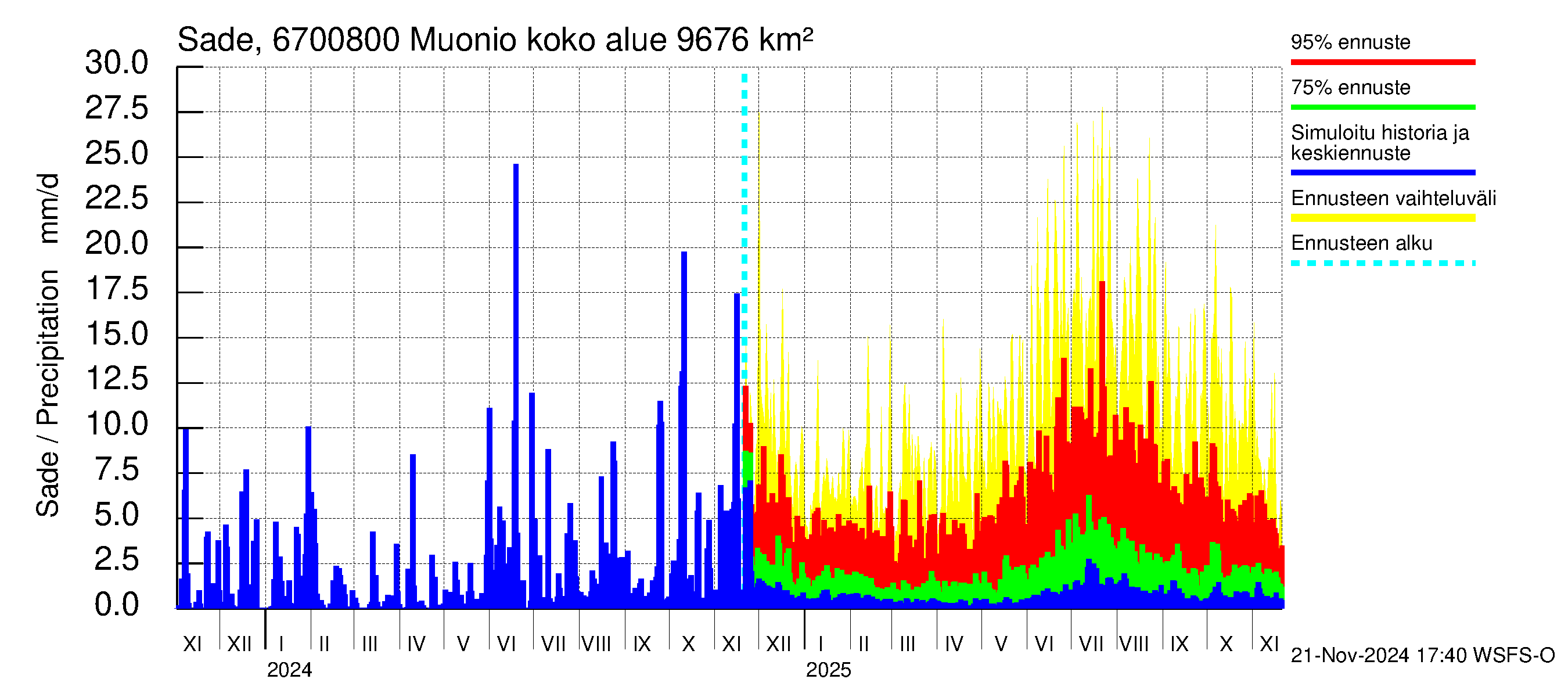 Tornionjoen vesistöalue - Muonionjoki Muonio: Sade