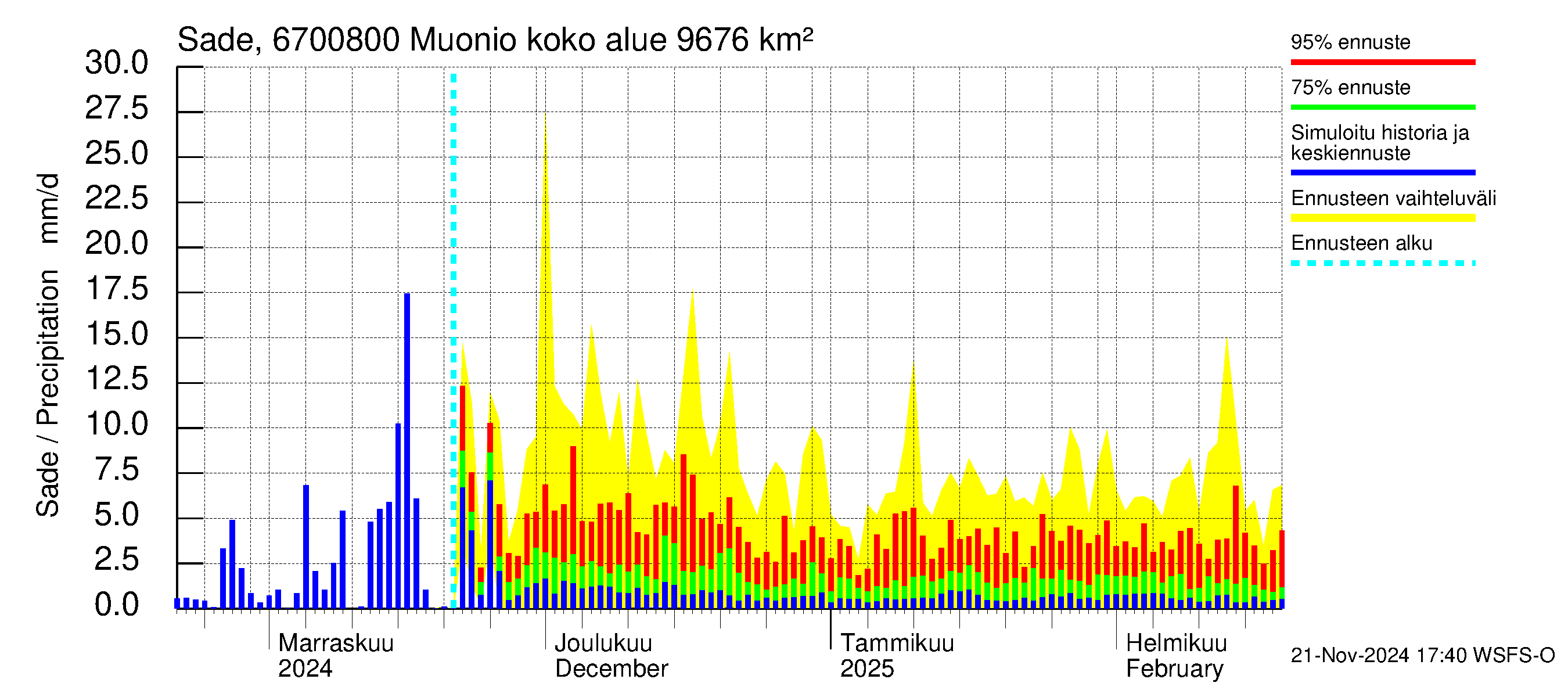 Tornionjoen vesistöalue - Muonionjoki Muonio: Sade