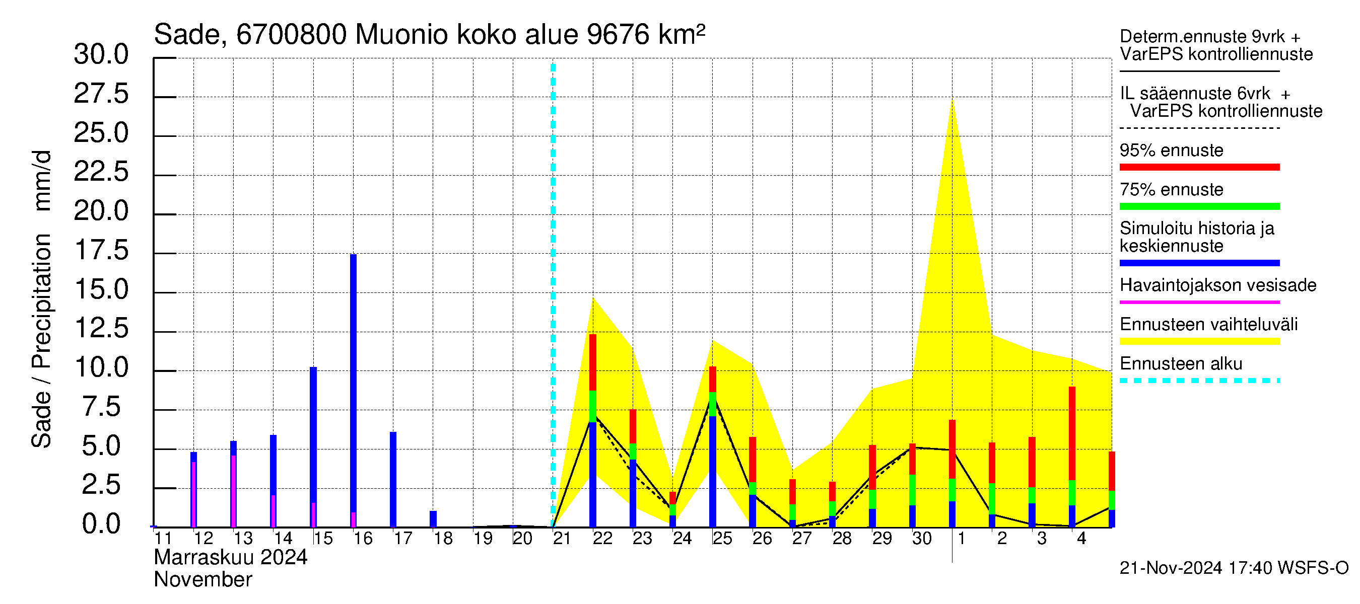 Tornionjoen vesistöalue - Muonionjoki Muonio: Sade