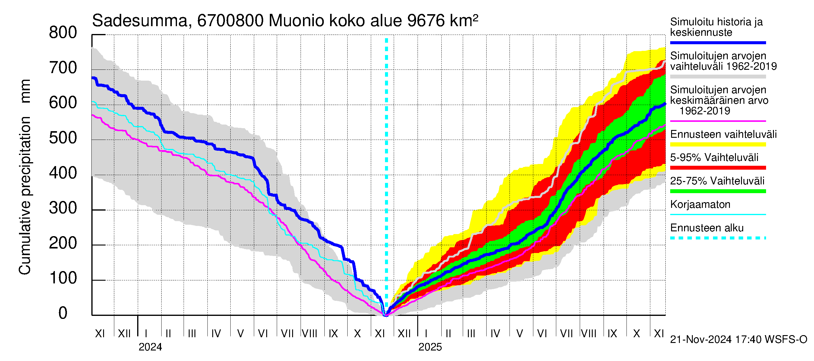 Tornionjoen vesistöalue - Muonionjoki Muonio: Sade - summa