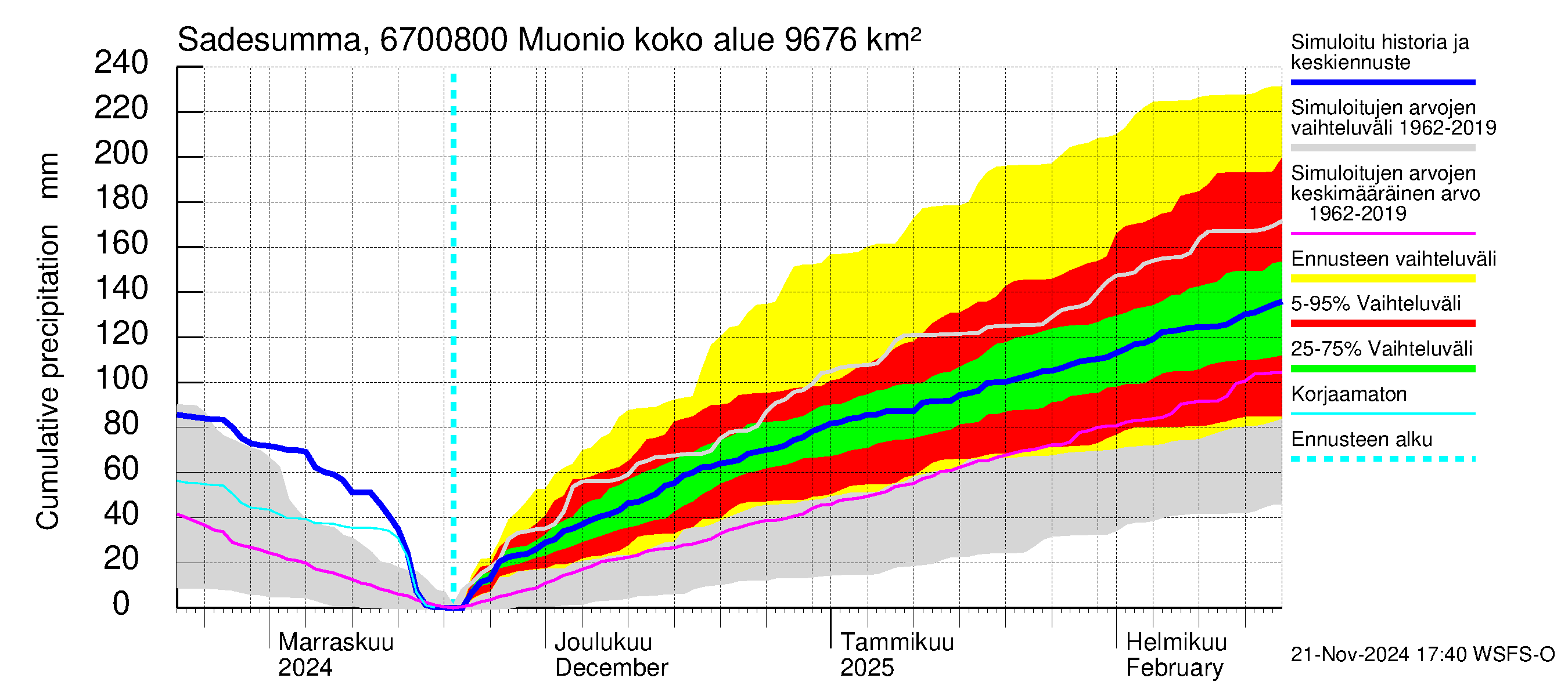 Tornionjoen vesistöalue - Muonionjoki Muonio: Sade - summa