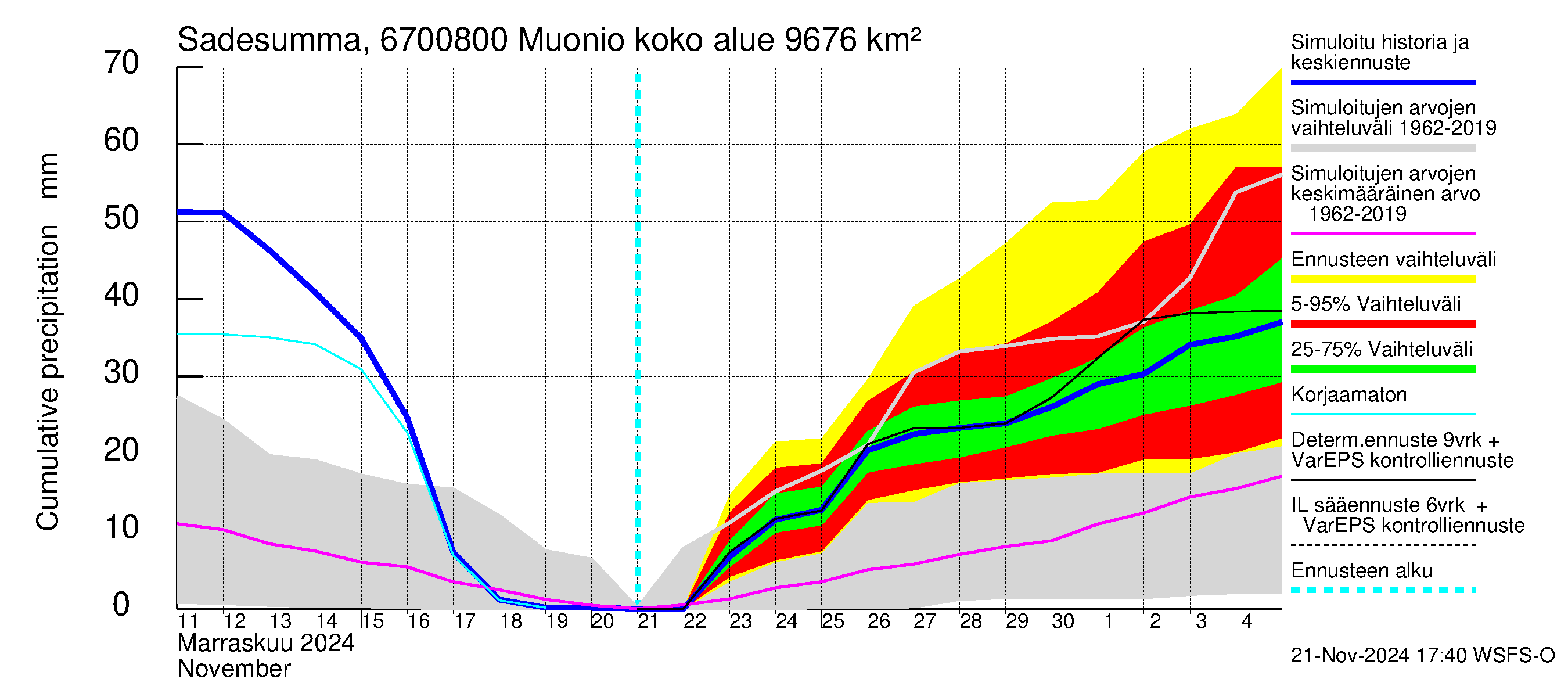 Tornionjoen vesistöalue - Muonionjoki Muonio: Sade - summa