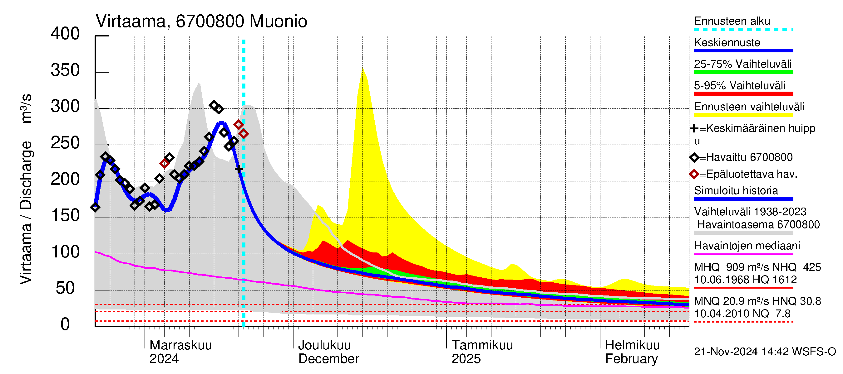 Tornionjoen vesistöalue - Muonionjoki Muonio: Virtaama / juoksutus - jakaumaennuste