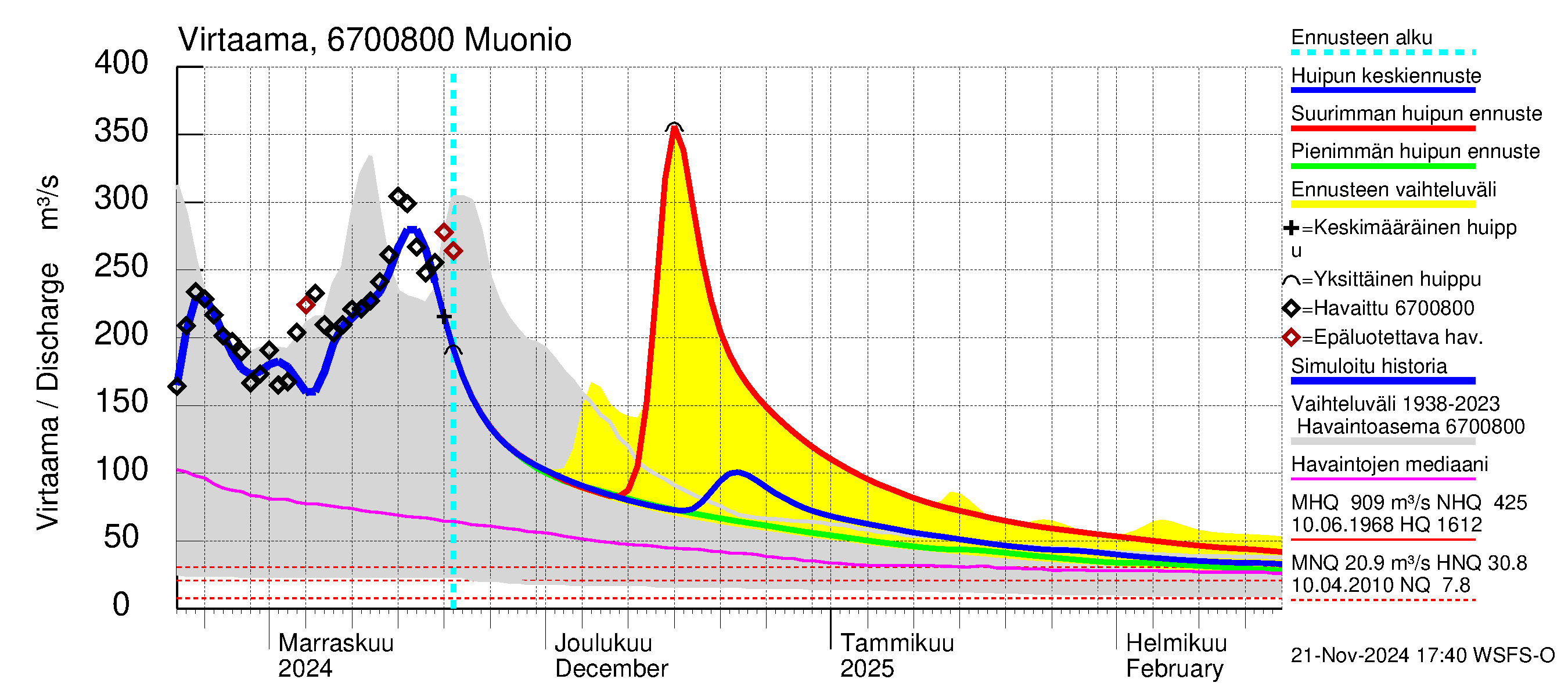 Tornionjoen vesistöalue - Muonionjoki Muonio: Virtaama / juoksutus - huippujen keski- ja ääriennusteet