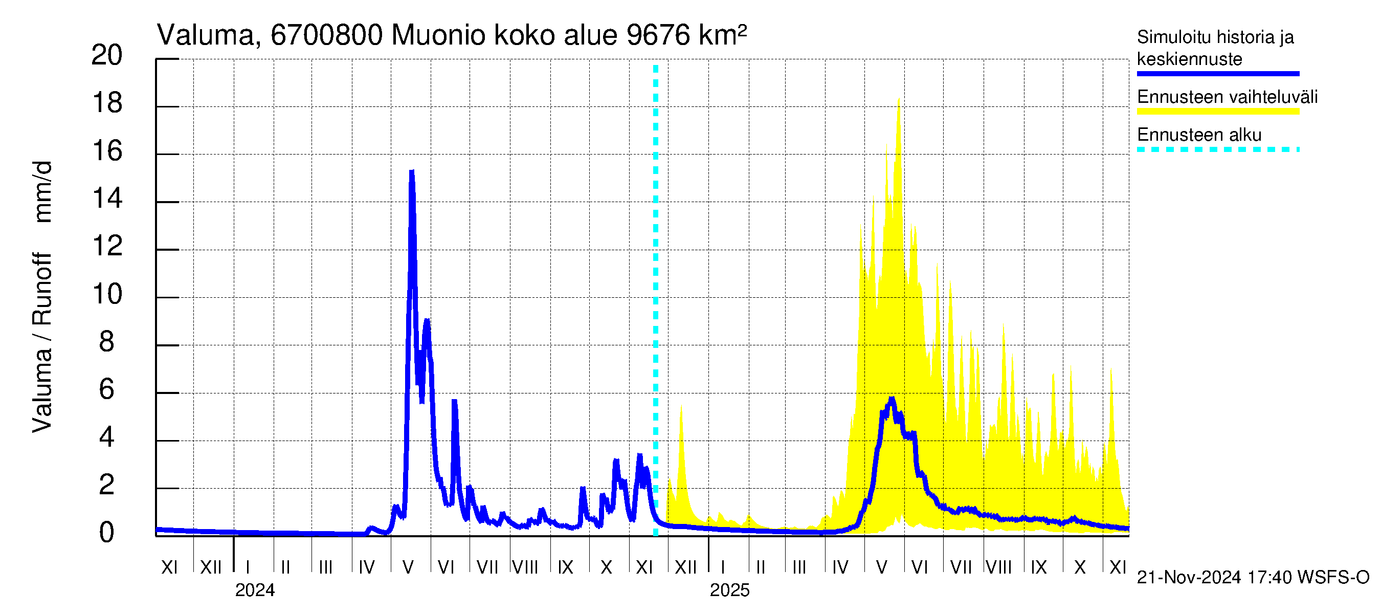 Tornionjoen vesistöalue - Muonionjoki Muonio: Valuma