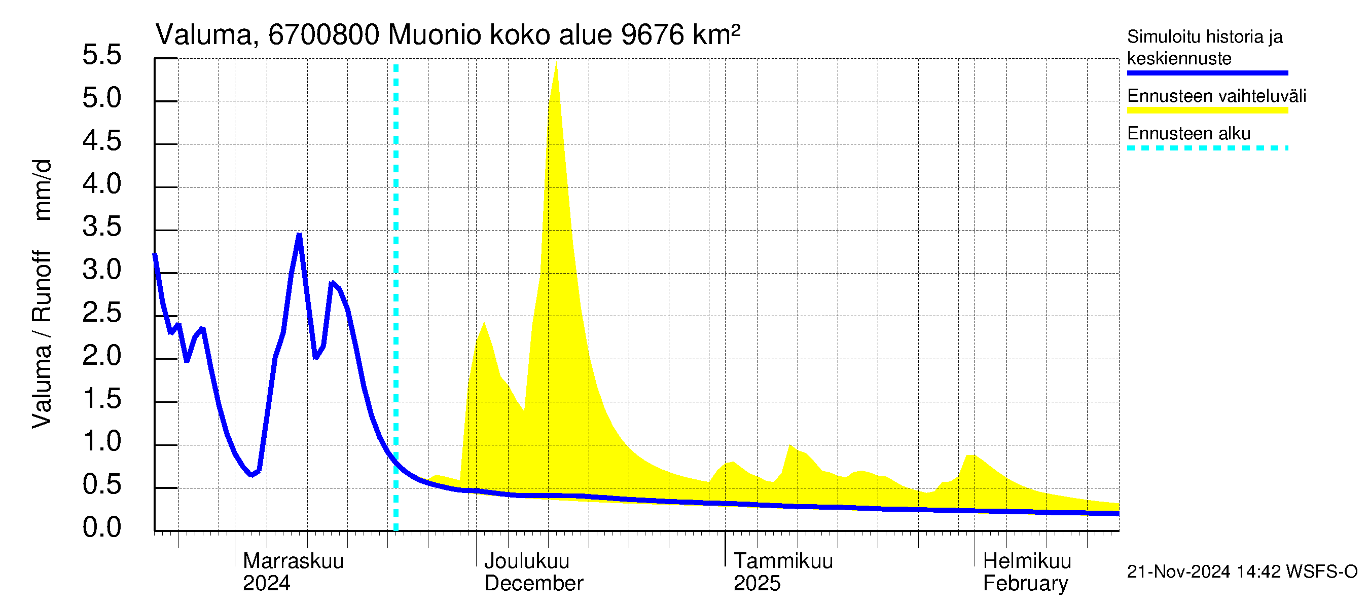 Tornionjoen vesistöalue - Muonionjoki Muonio: Valuma