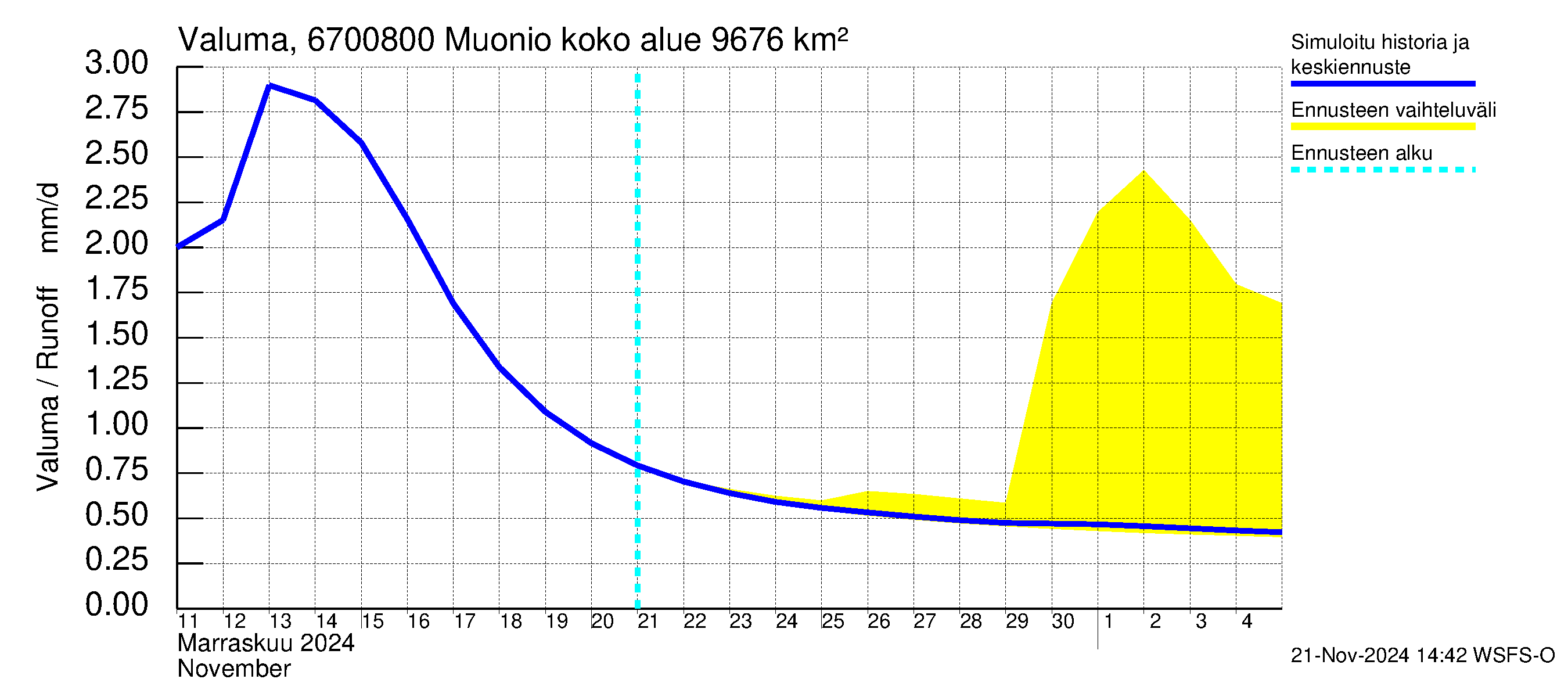 Tornionjoen vesistöalue - Muonionjoki Muonio: Valuma