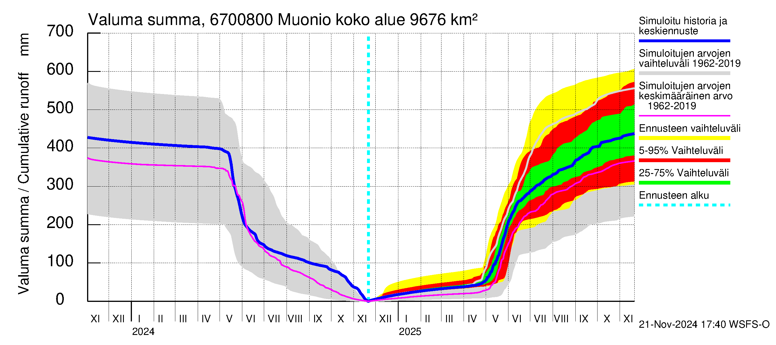 Tornionjoen vesistöalue - Muonionjoki Muonio: Valuma - summa