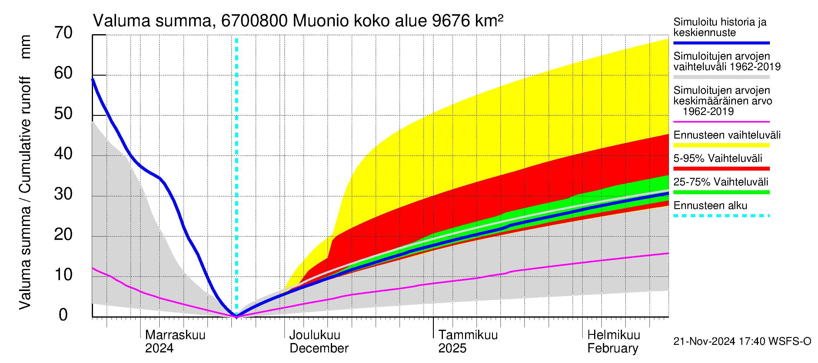 Tornionjoen vesistöalue - Muonionjoki Muonio: Valuma - summa