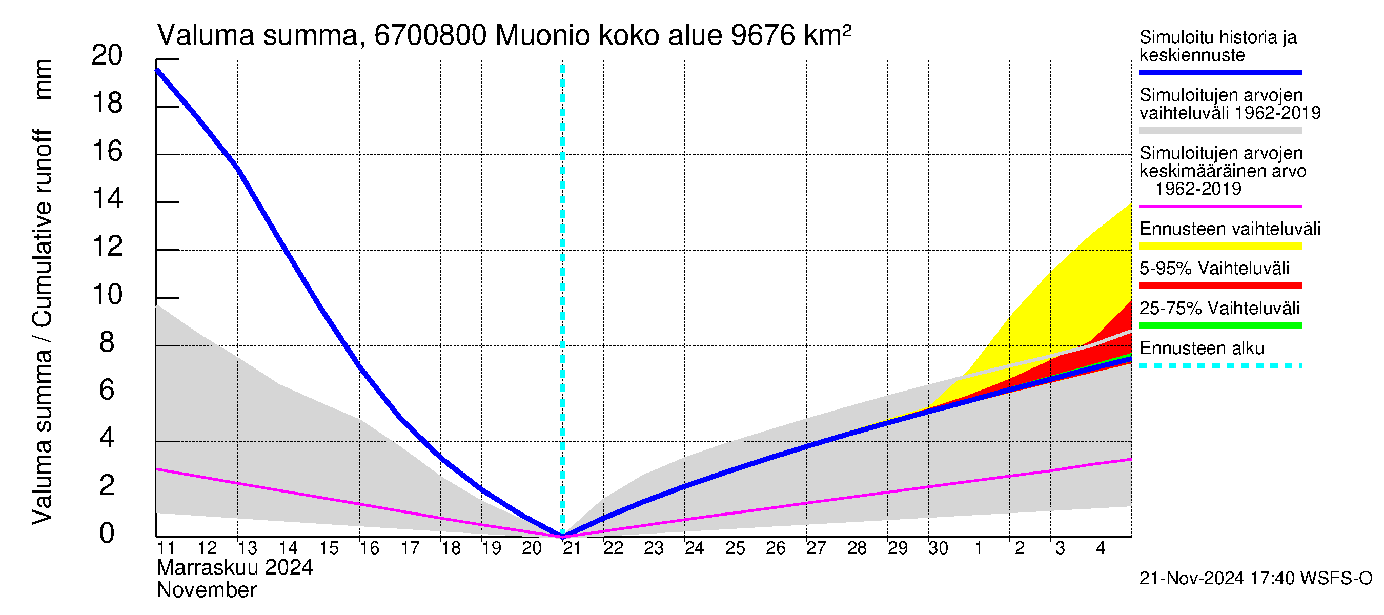 Tornionjoen vesistöalue - Muonionjoki Muonio: Valuma - summa