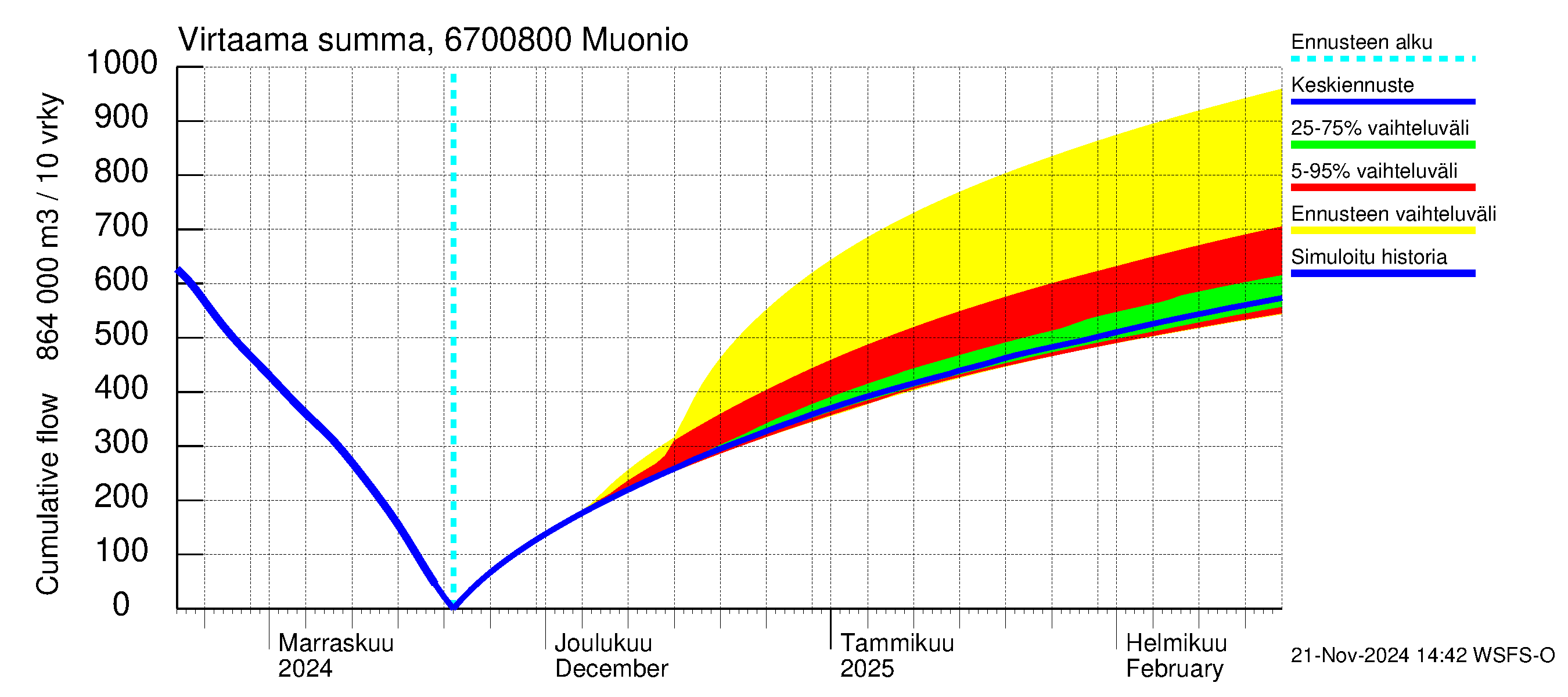 Tornionjoen vesistöalue - Muonionjoki Muonio: Virtaama / juoksutus - summa