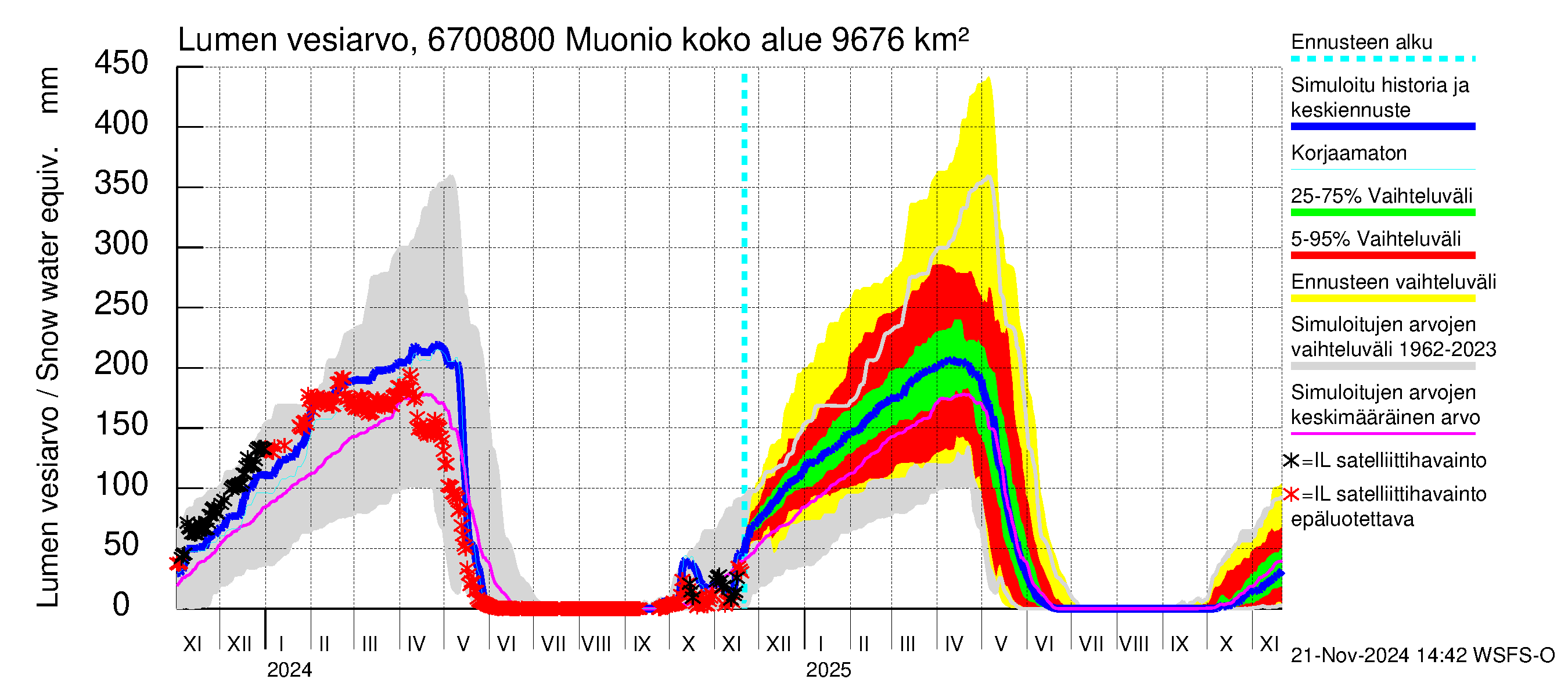 Tornionjoen vesistöalue - Muonionjoki Muonio: Lumen vesiarvo