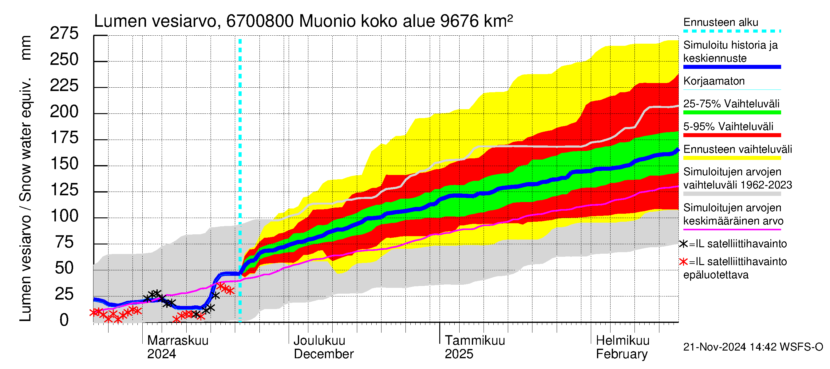 Tornionjoen vesistöalue - Muonionjoki Muonio: Lumen vesiarvo