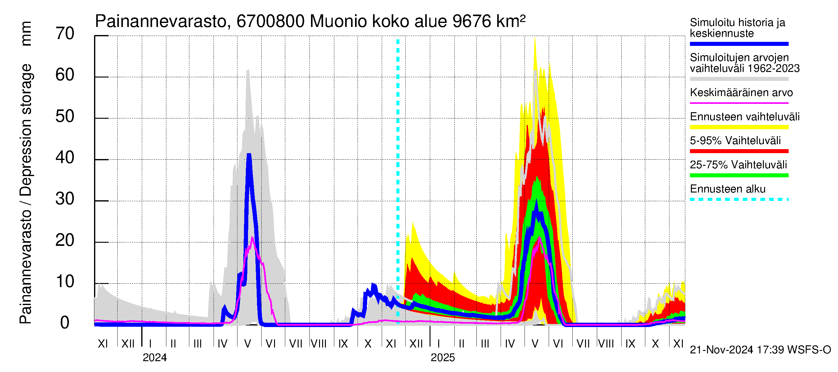 Tornionjoen vesistöalue - Muonionjoki Muonio: Painannevarasto