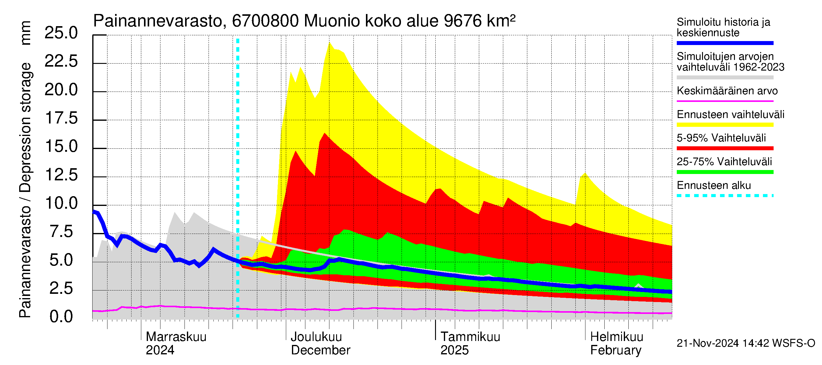 Tornionjoen vesistöalue - Muonionjoki Muonio: Painannevarasto