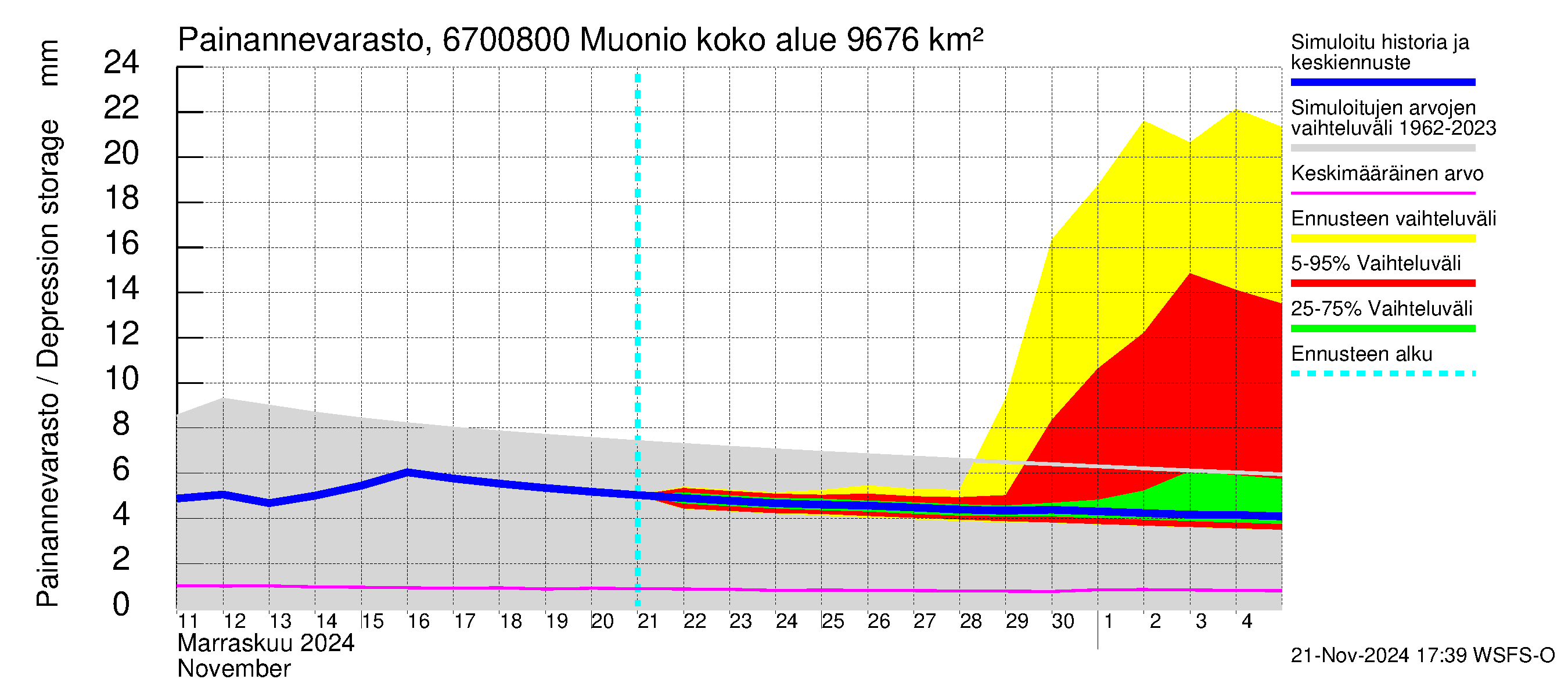 Tornionjoen vesistöalue - Muonionjoki Muonio: Painannevarasto