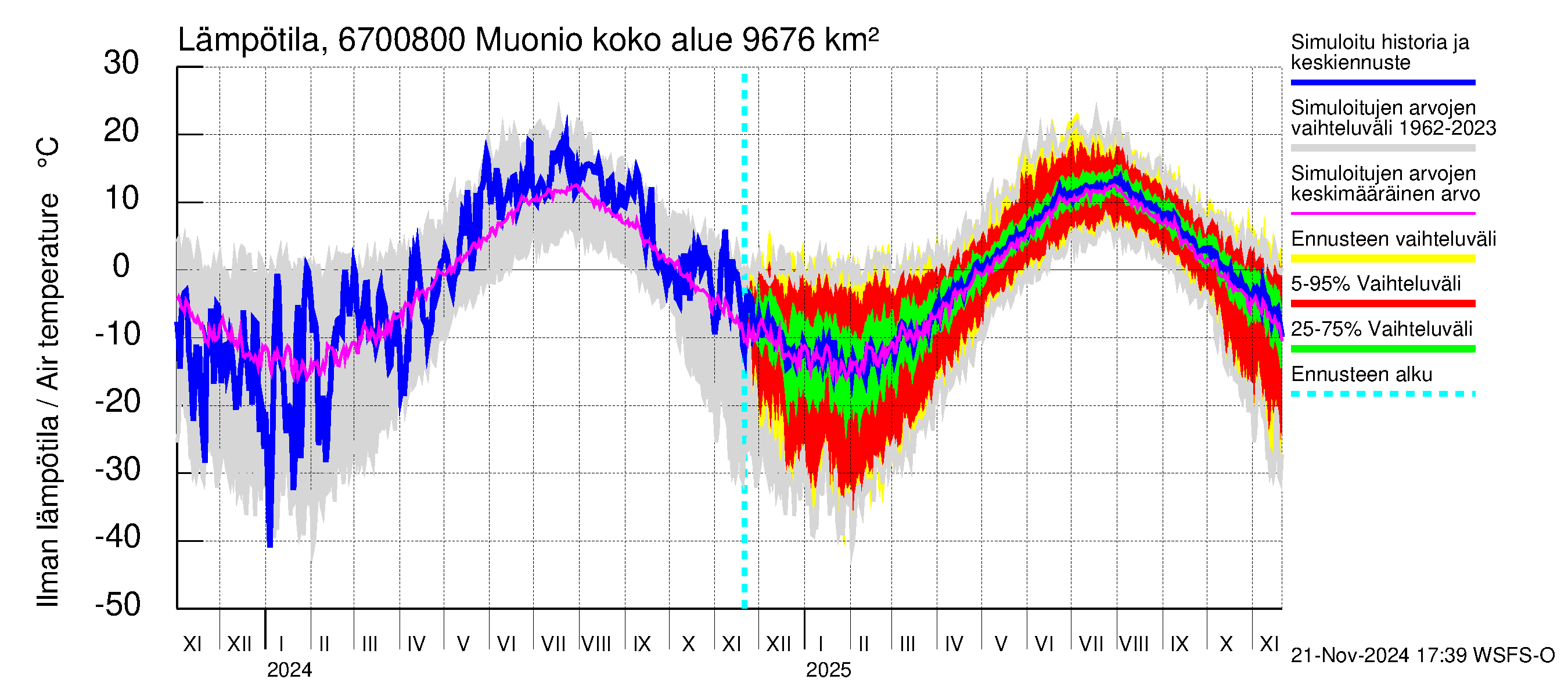 Tornionjoen vesistöalue - Muonionjoki Muonio: Ilman lämpötila