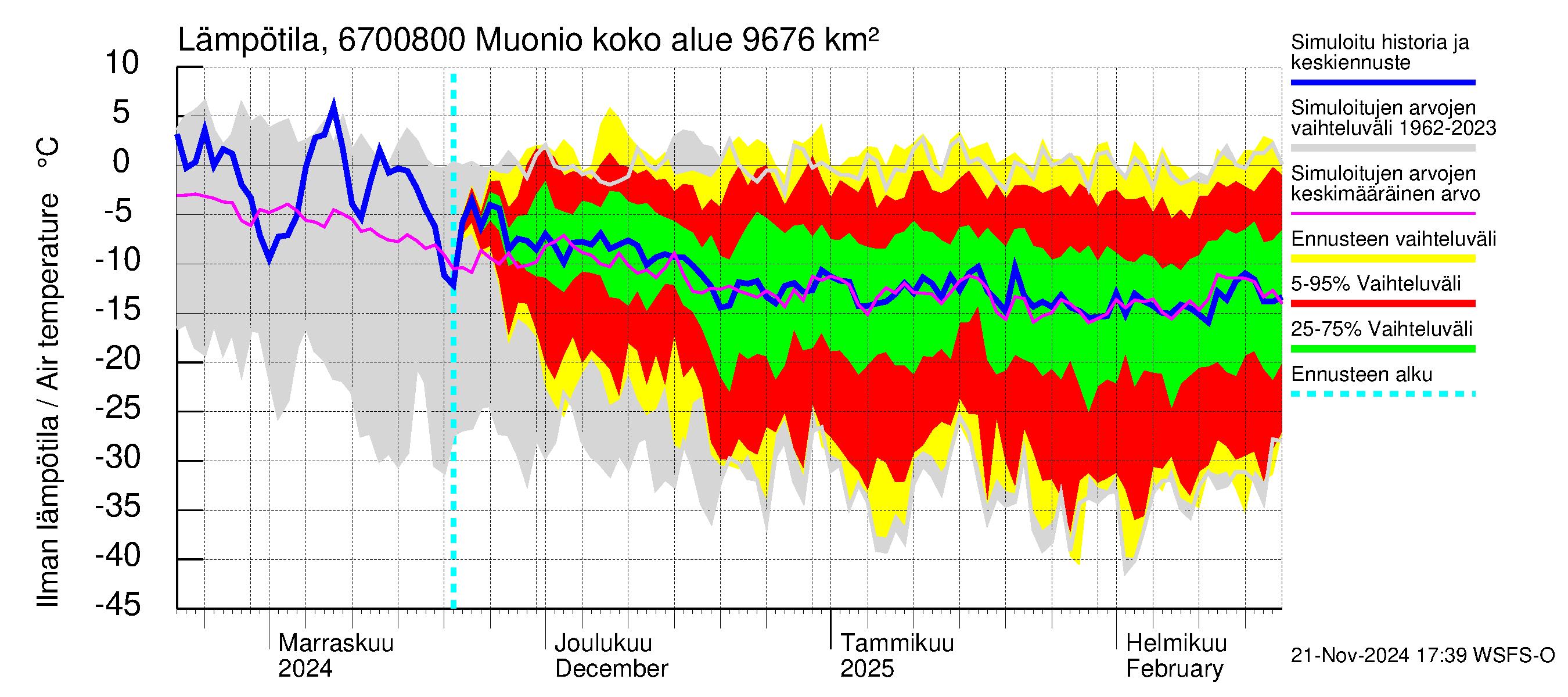 Tornionjoen vesistöalue - Muonionjoki Muonio: Ilman lämpötila