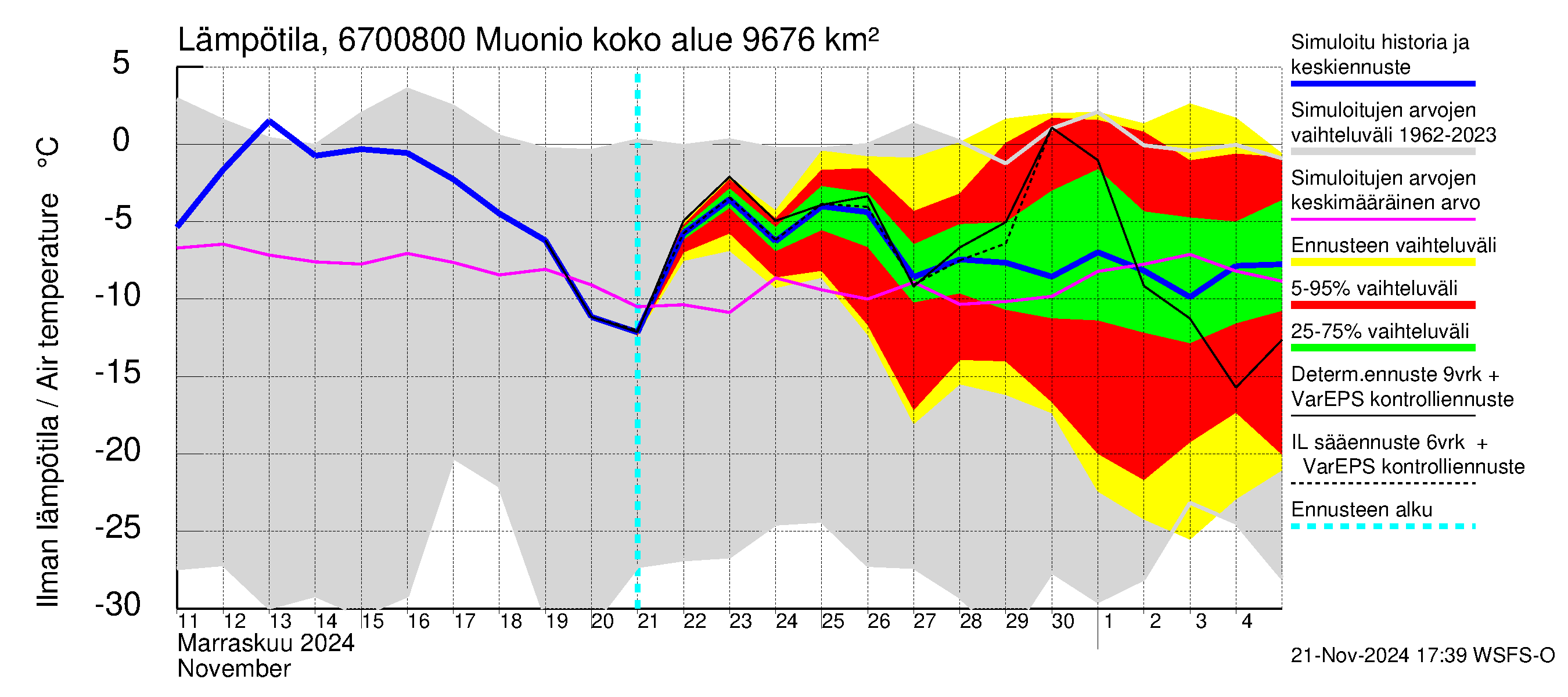 Tornionjoen vesistöalue - Muonionjoki Muonio: Ilman lämpötila