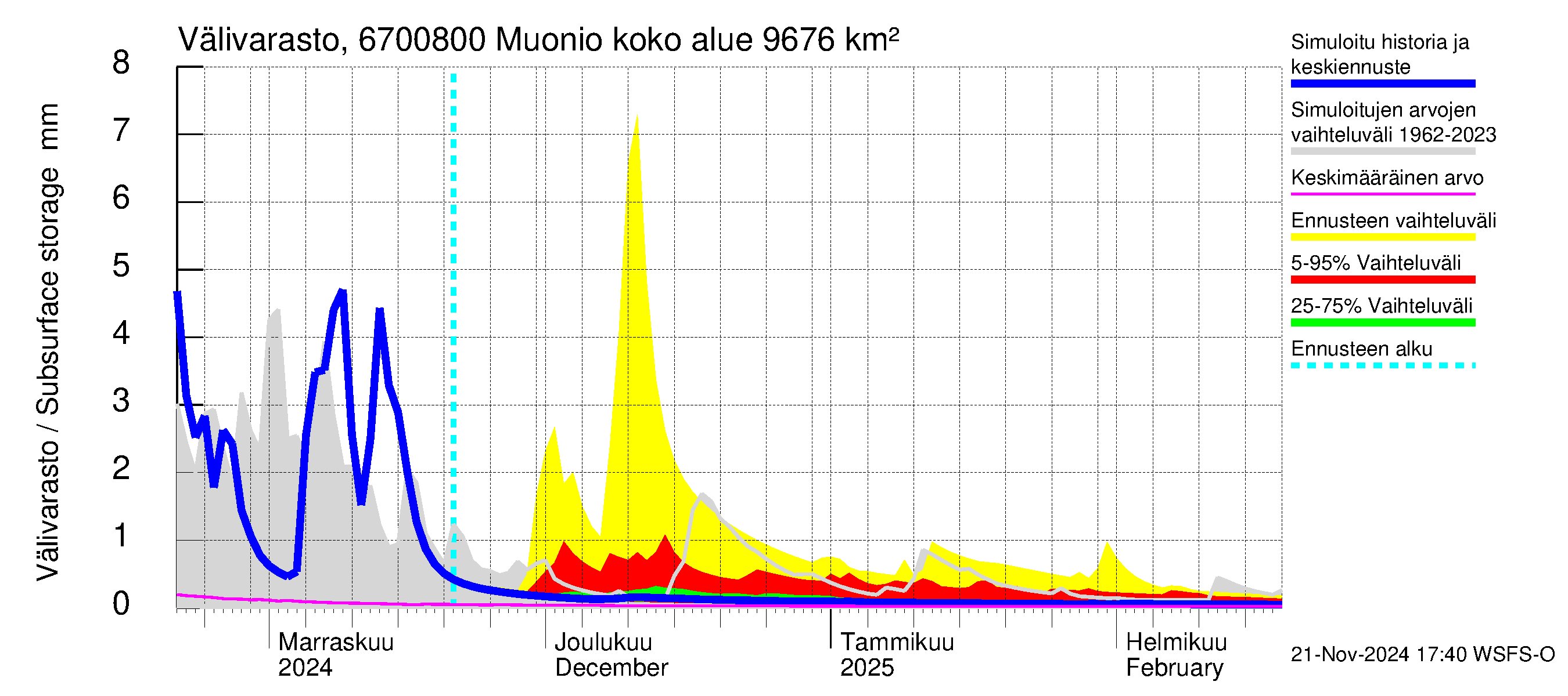 Tornionjoen vesistöalue - Muonionjoki Muonio: Välivarasto