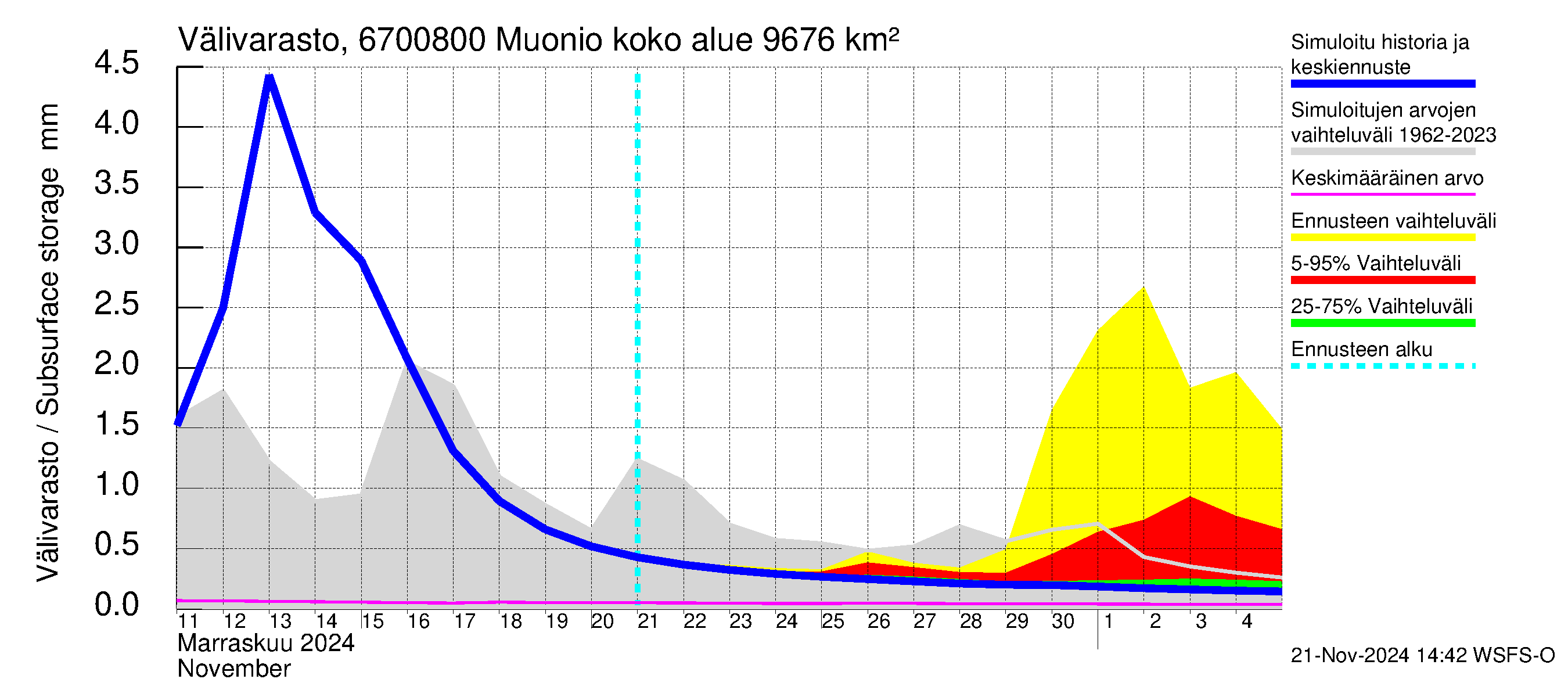 Tornionjoen vesistöalue - Muonionjoki Muonio: Välivarasto