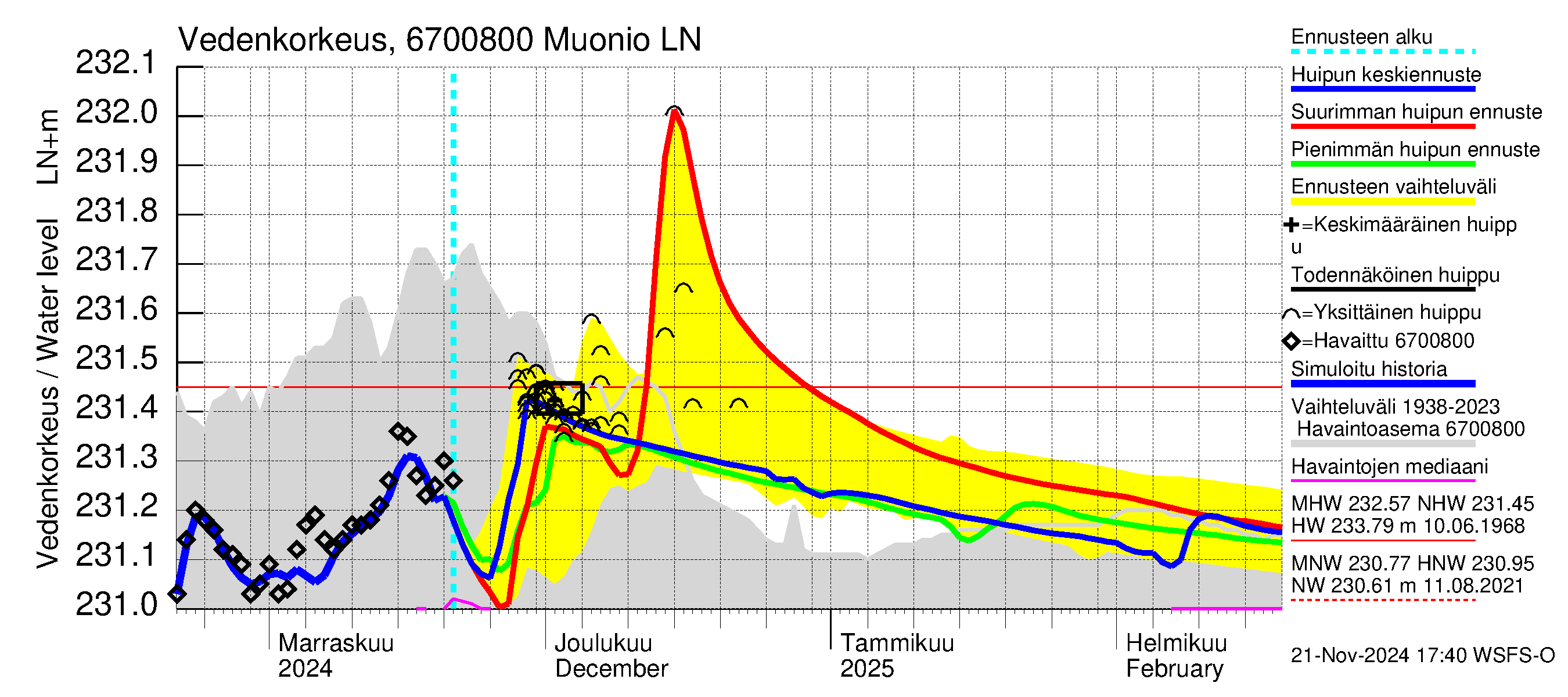 Tornionjoen vesistöalue - Muonionjoki Muonio: Vedenkorkeus - huippujen keski- ja ääriennusteet