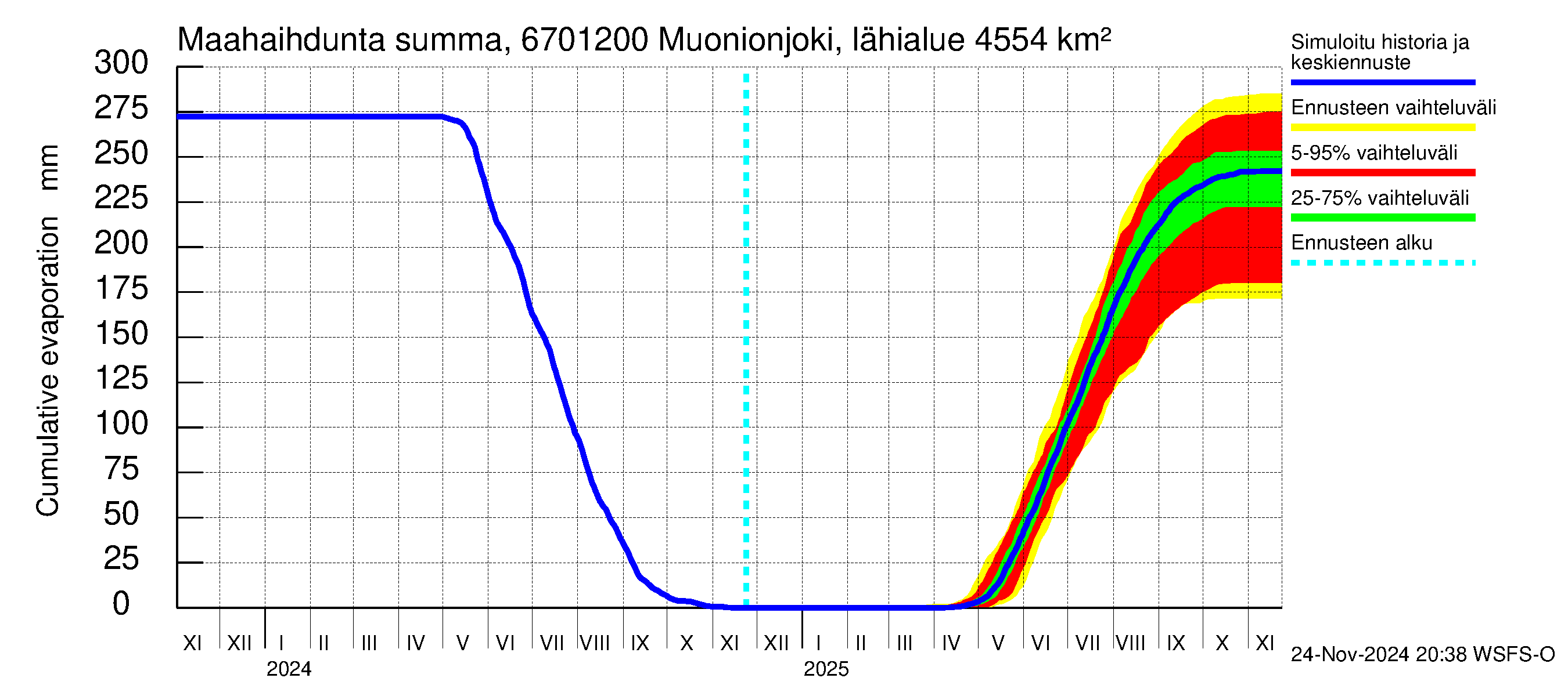 Tornionjoen vesistöalue - Muonionjoki Kolari: Haihdunta maa-alueelta - summa