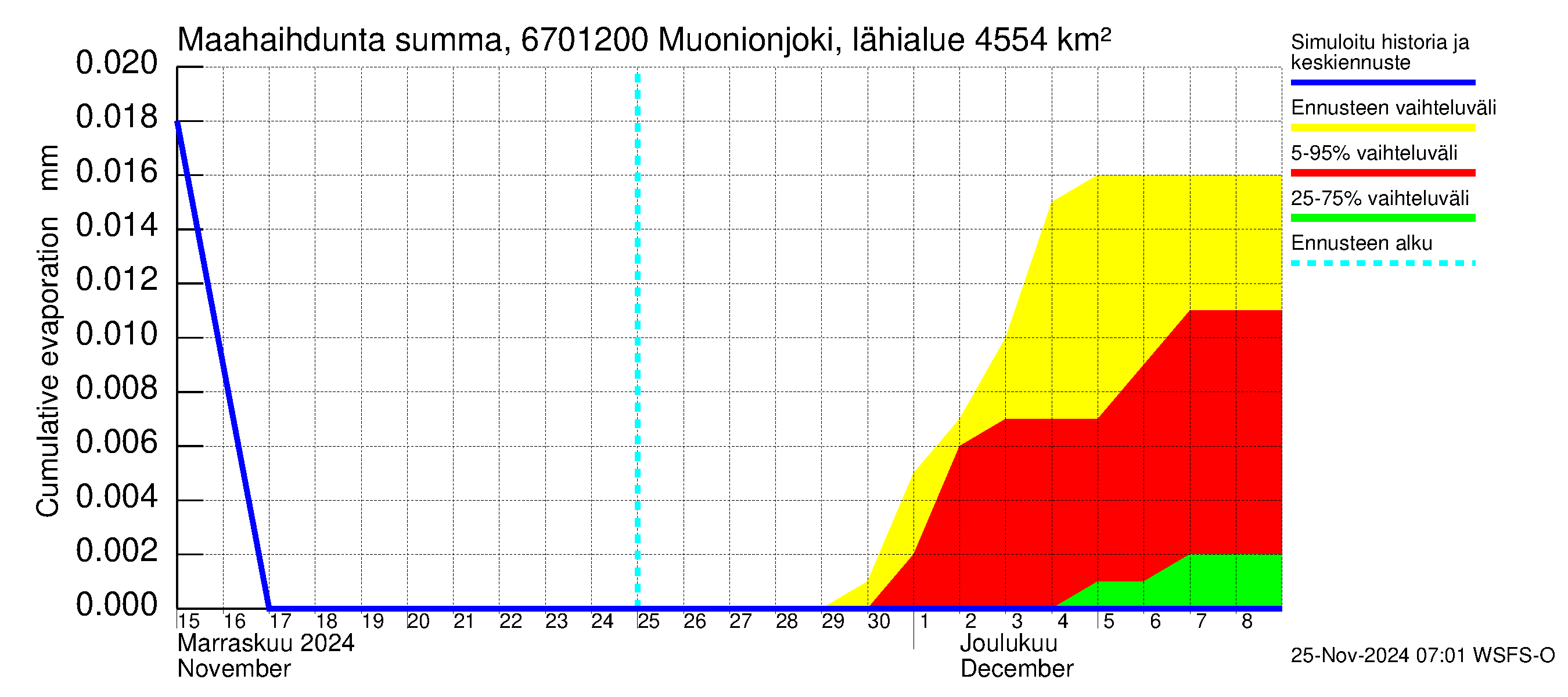 Tornionjoen vesistöalue - Muonionjoki Kolari: Haihdunta maa-alueelta - summa