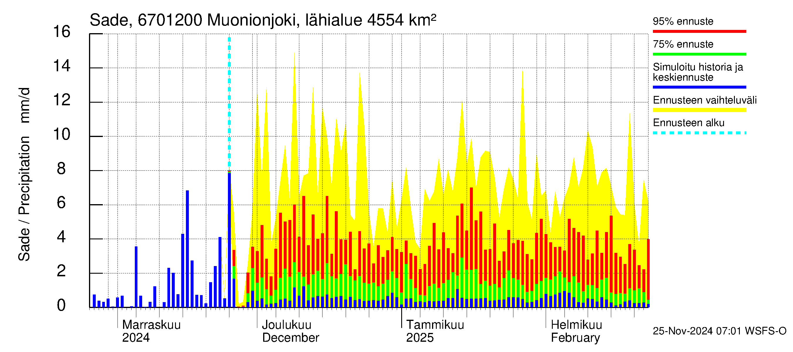 Tornionjoen vesistöalue - Muonionjoki Kolari: Sade