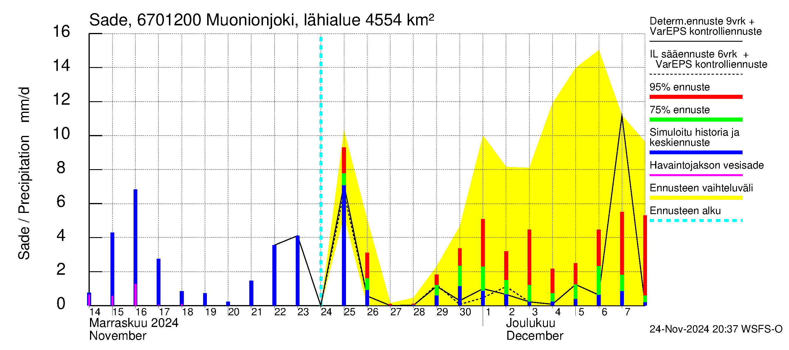 Tornionjoen vesistöalue - Muonionjoki Kolari: Sade