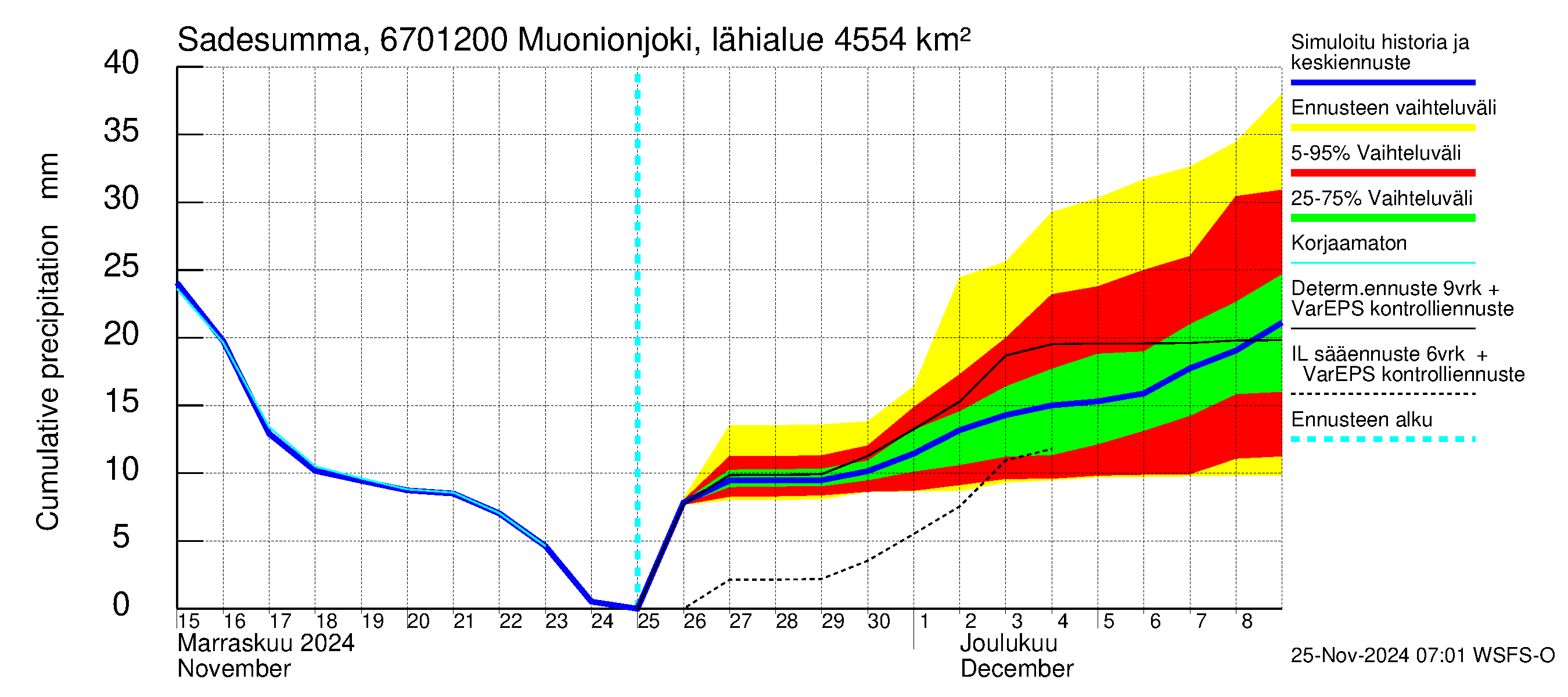 Tornionjoen vesistöalue - Muonionjoki Kolari: Sade - summa