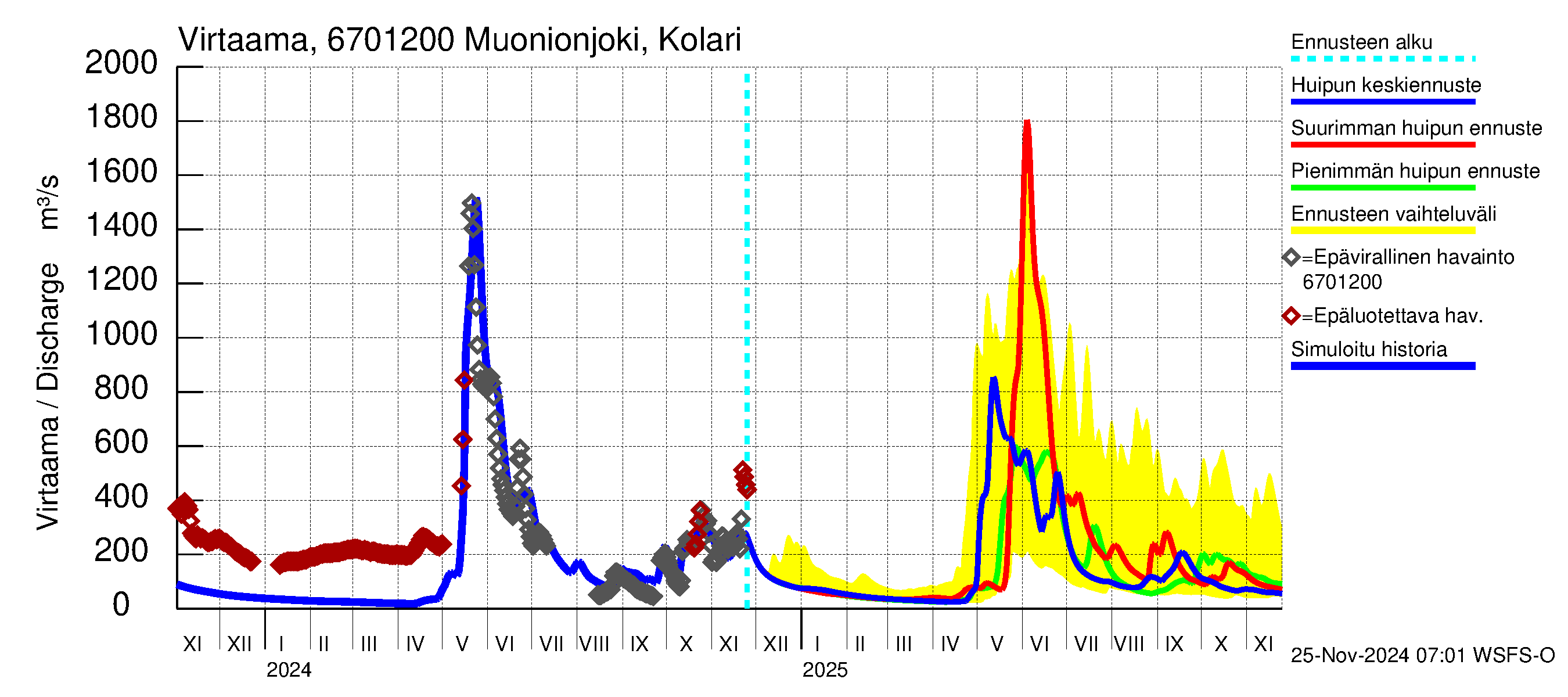 Tornionjoen vesistöalue - Muonionjoki Kolari: Virtaama / juoksutus - huippujen keski- ja ääriennusteet