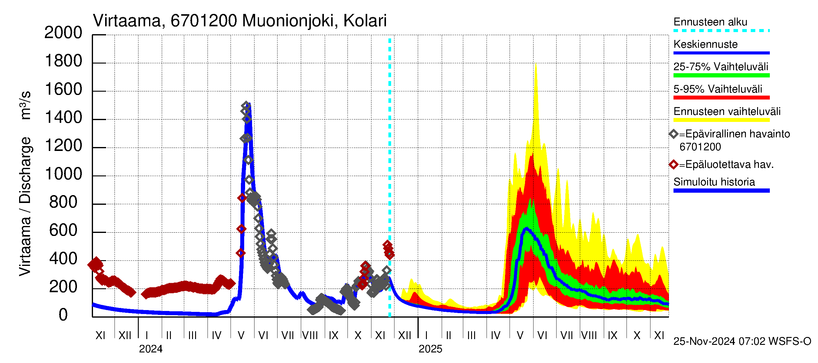 Tornionjoen vesistöalue - Muonionjoki Kolari: Virtaama / juoksutus - jakaumaennuste