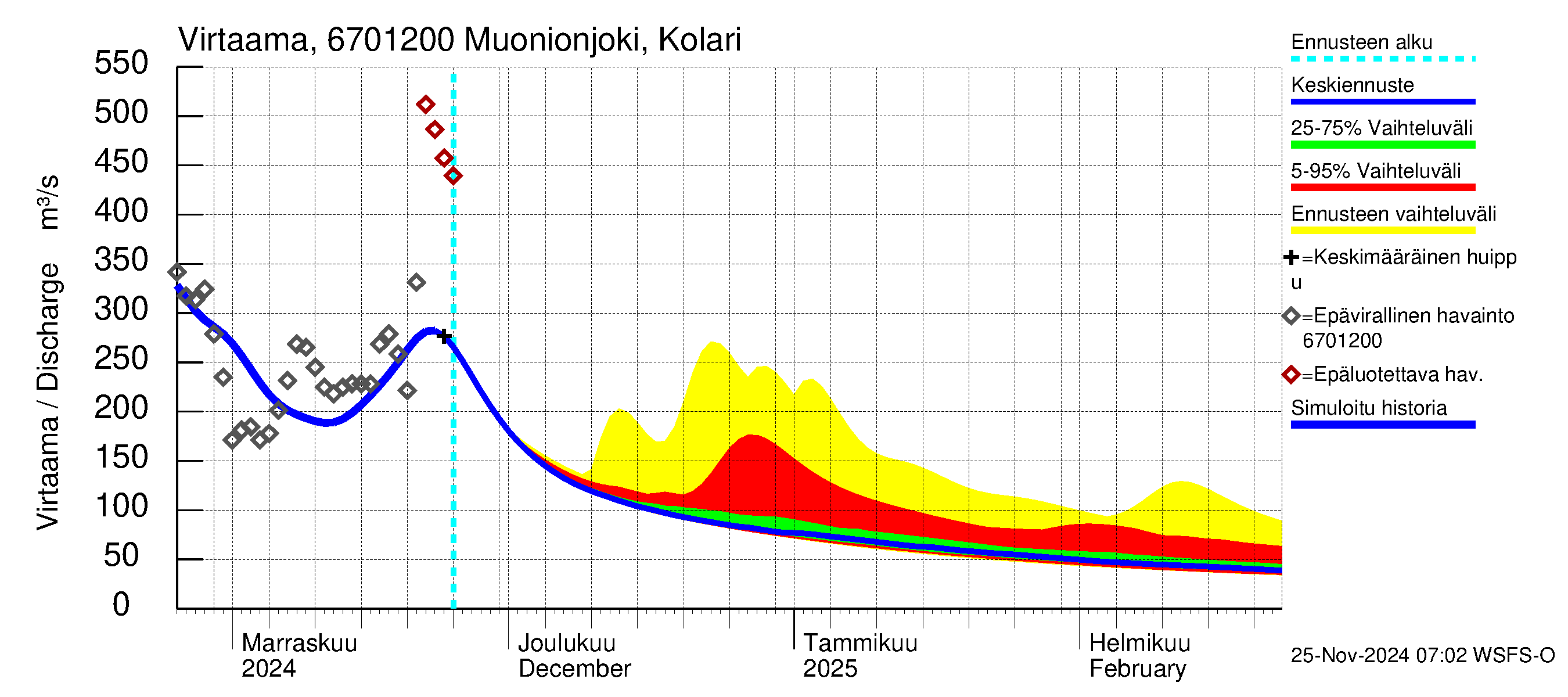 Tornionjoen vesistöalue - Muonionjoki Kolari: Virtaama / juoksutus - jakaumaennuste