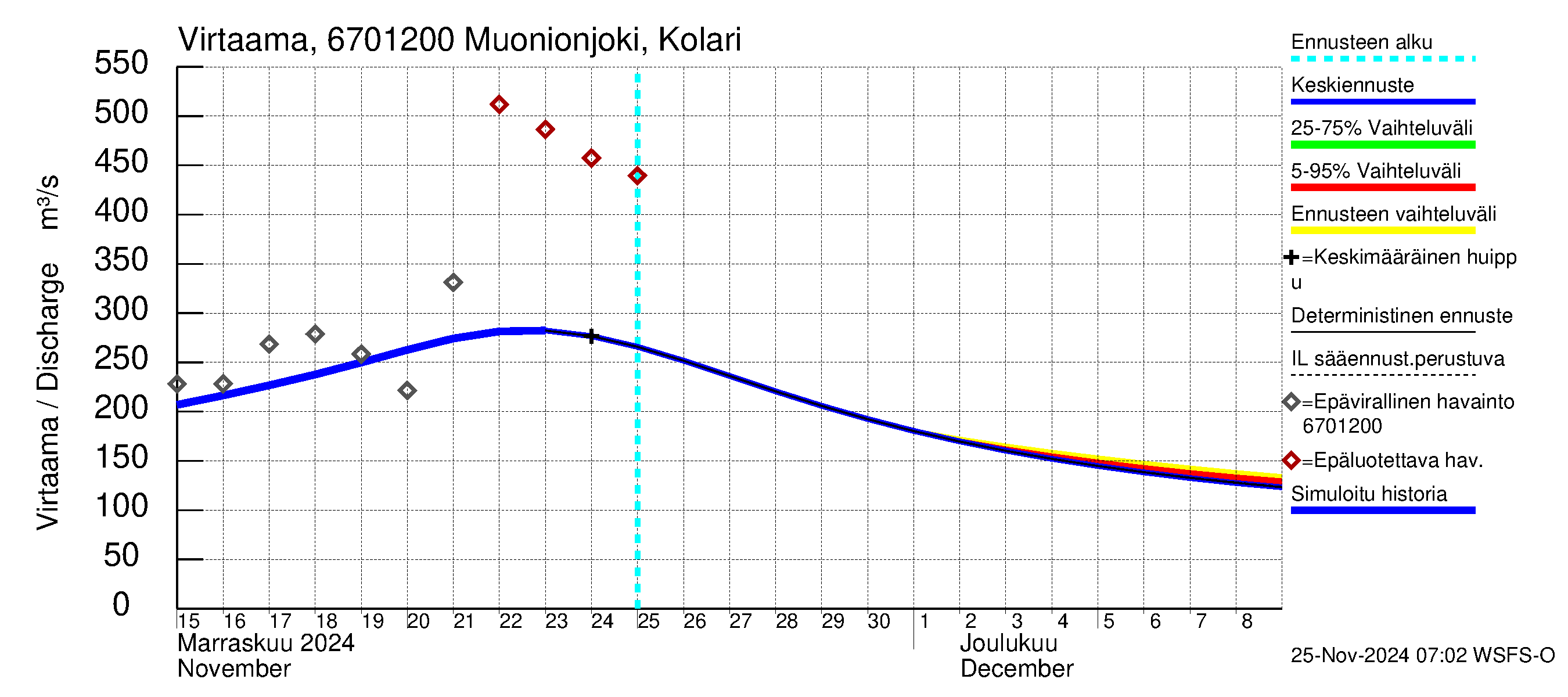 Tornionjoen vesistöalue - Muonionjoki Kolari: Virtaama / juoksutus - jakaumaennuste