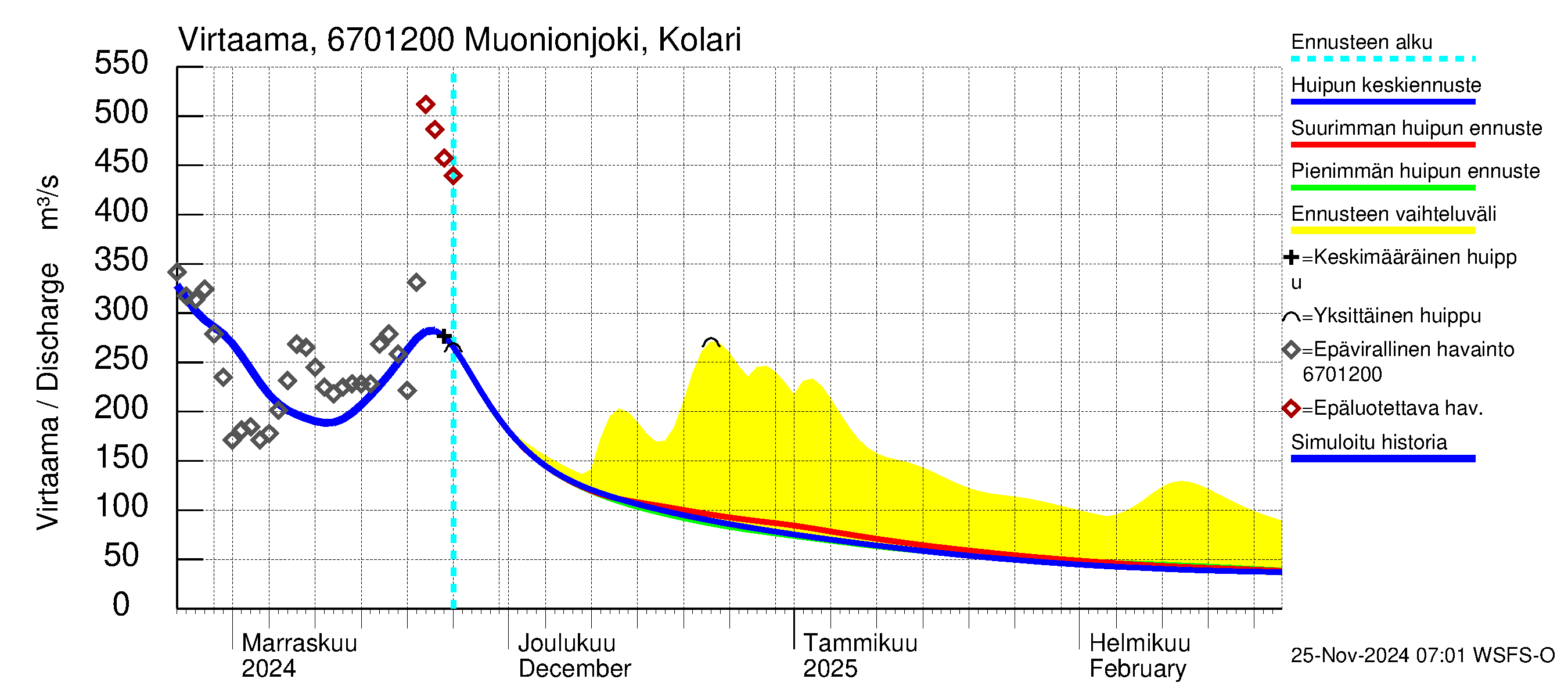 Tornionjoen vesistöalue - Muonionjoki Kolari: Virtaama / juoksutus - huippujen keski- ja ääriennusteet