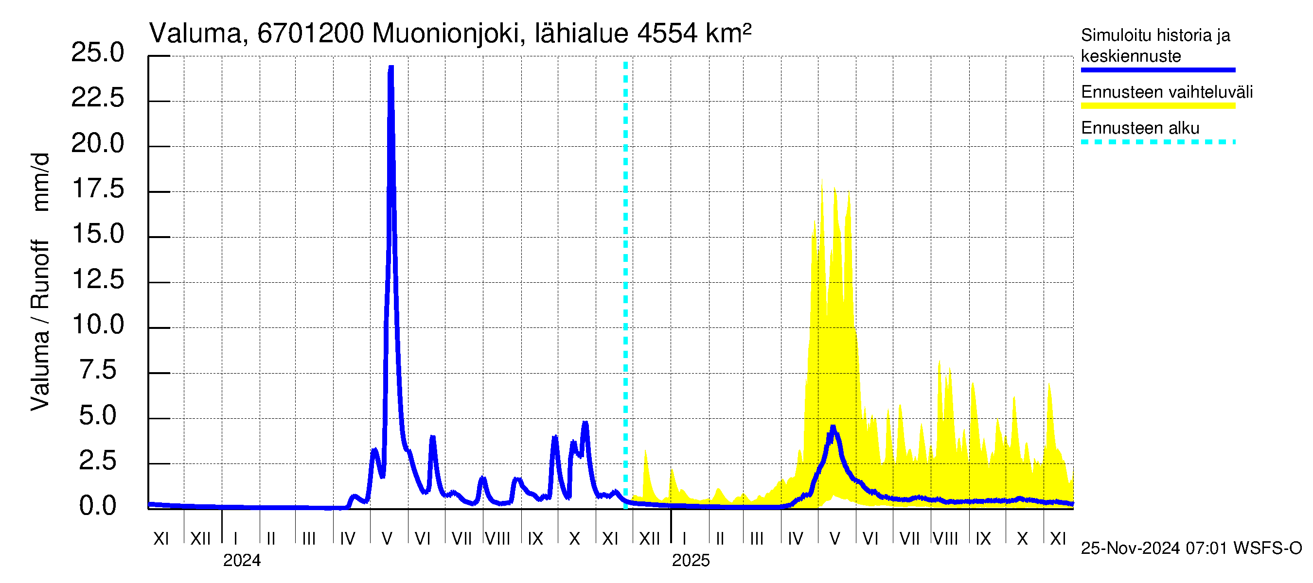 Tornionjoen vesistöalue - Muonionjoki Kolari: Valuma